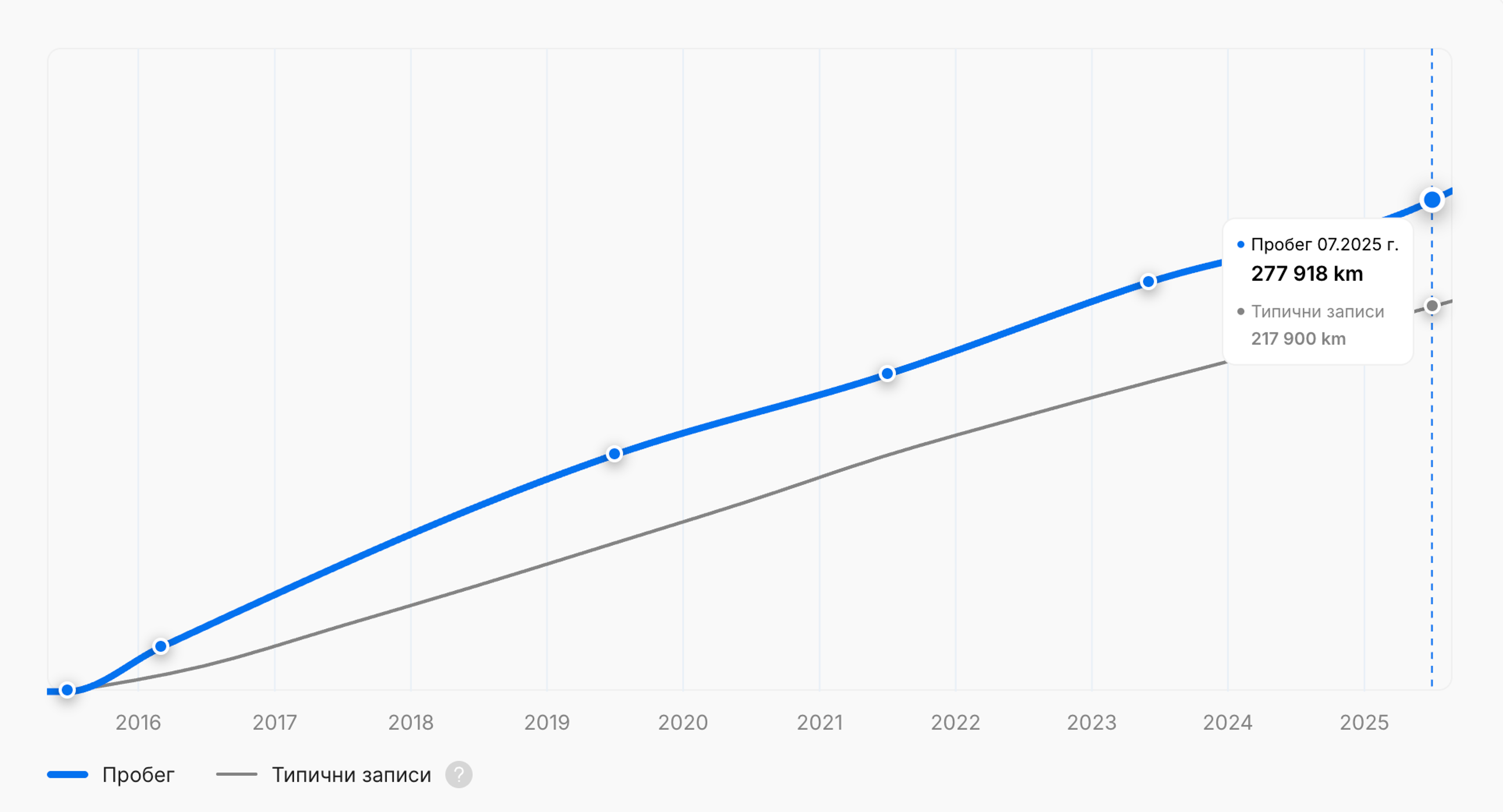 Графика за общо изминато разстояние от превозното средство
