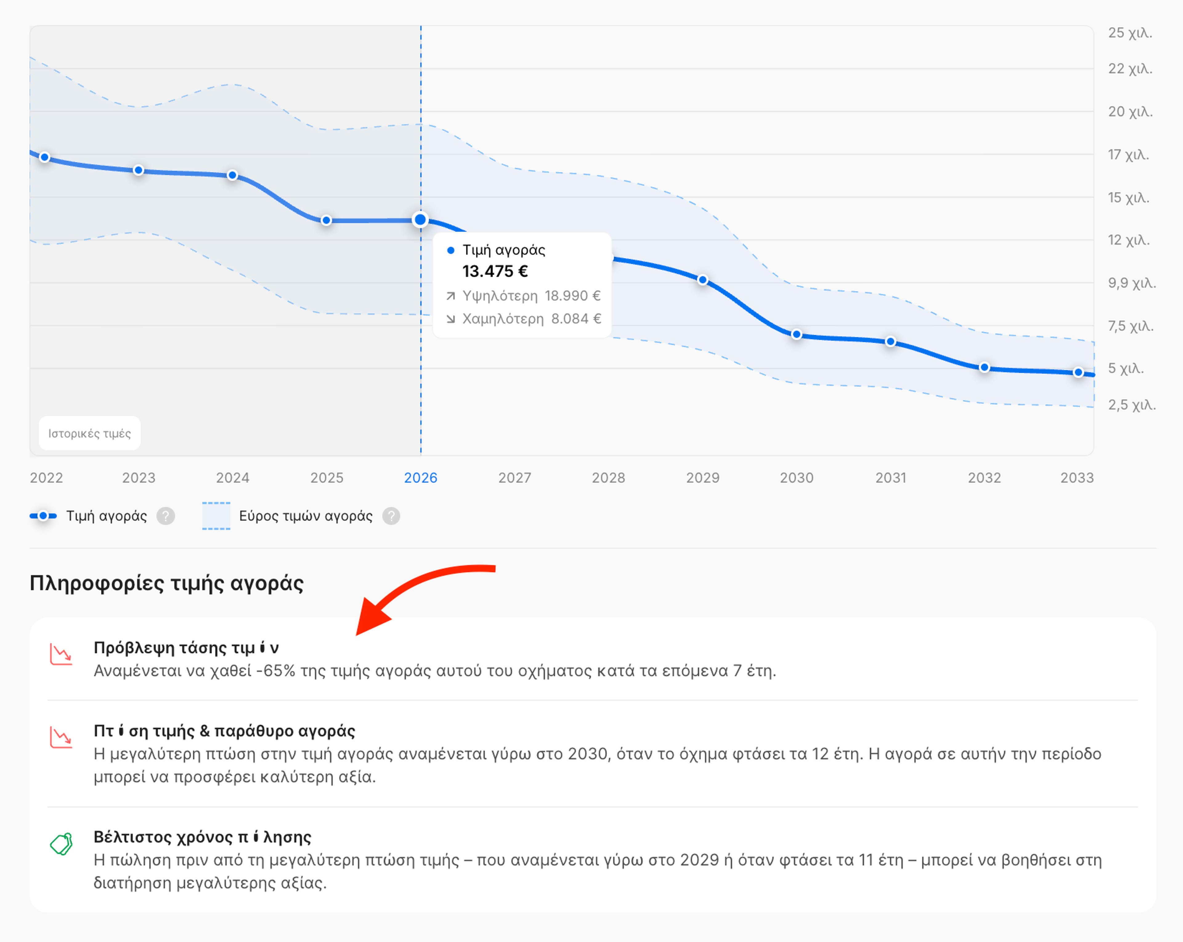 Επιπλέον πληροφορίες που δείχνουν την υποτίμηση του οχήματος και τον βέλτιστο χρόνο αγοράς και πώλησης