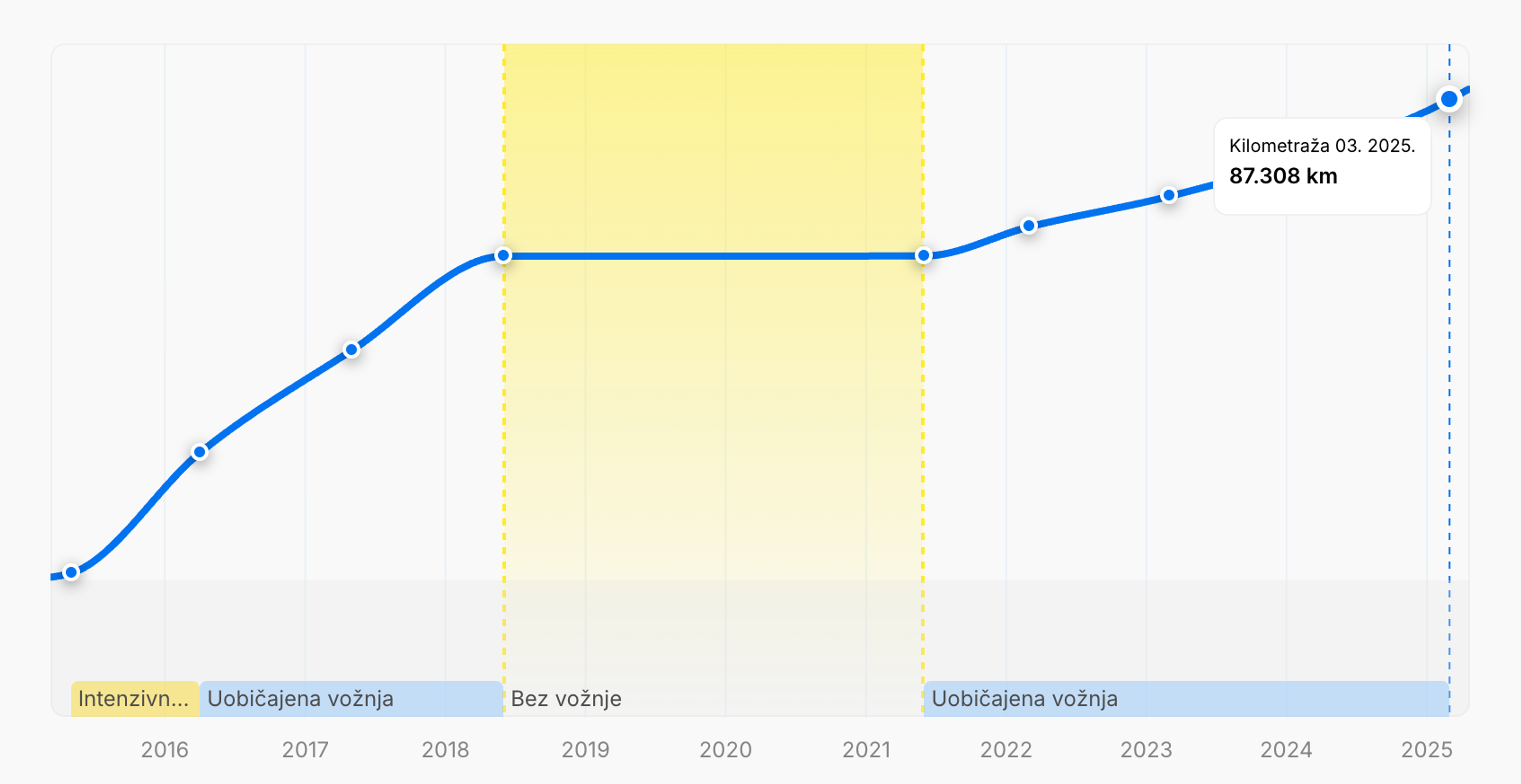 Razdoblje neaktivnosti u povijesti automobila