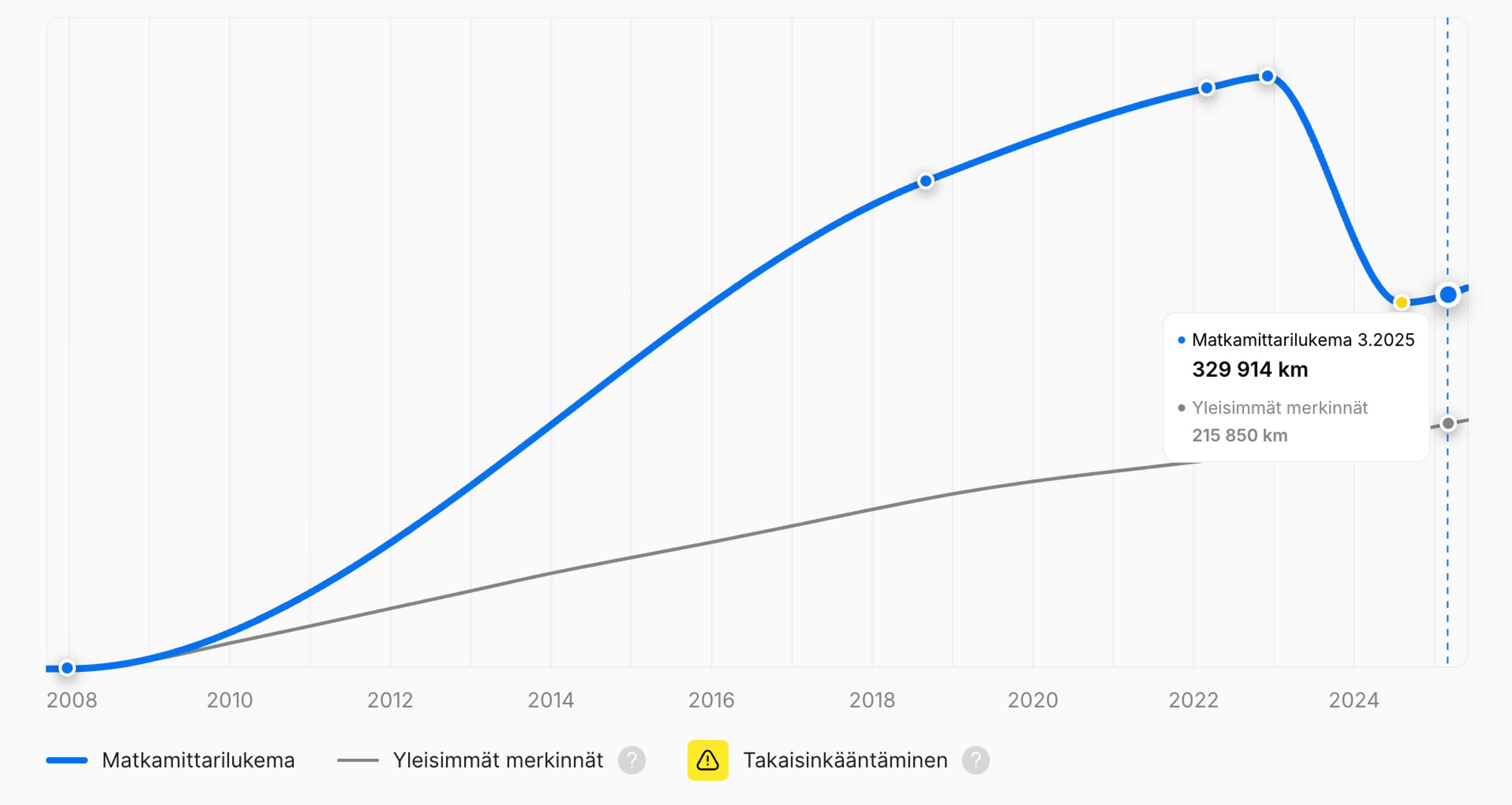 Auton ajokilometrimäärän palautusPystysuuntainen ajoneuvon historiaraportti