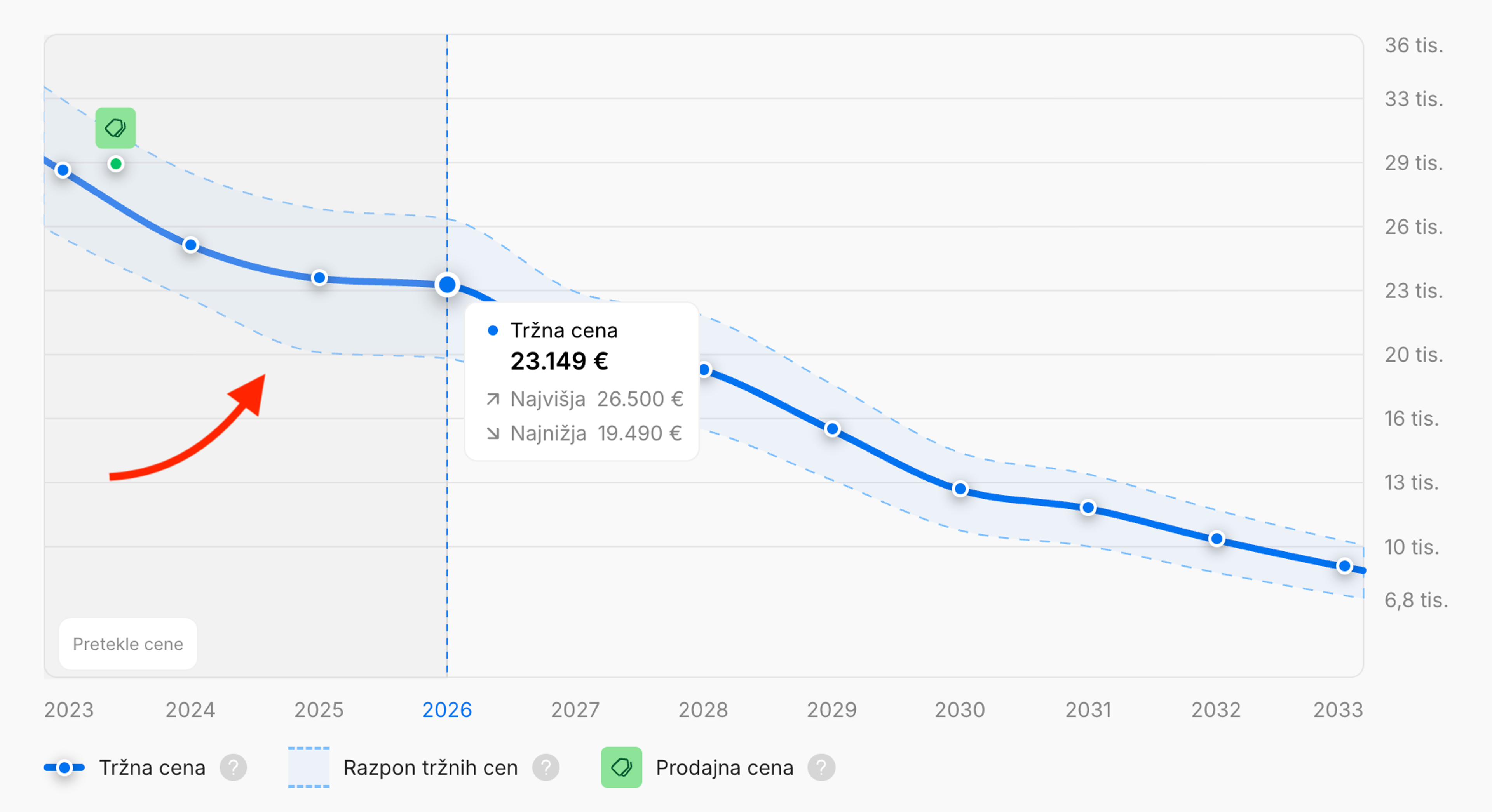 Tri leta preteklih cen avtomobilov, predstavljenih v carVertical poročilu