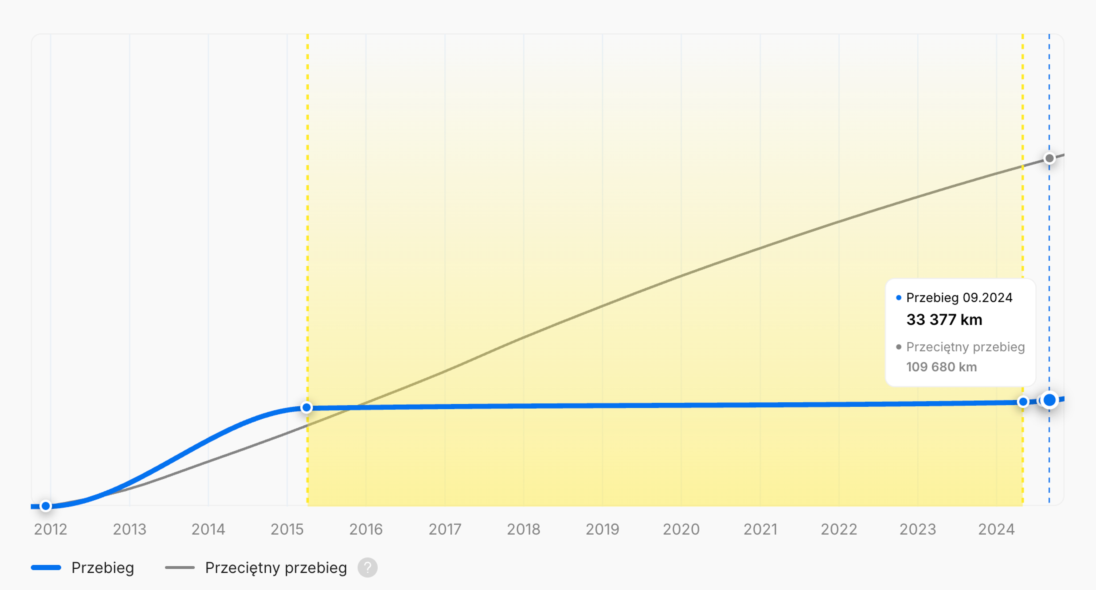 Zastój przebiegu w raporcie historii pojazdu „carVertical”