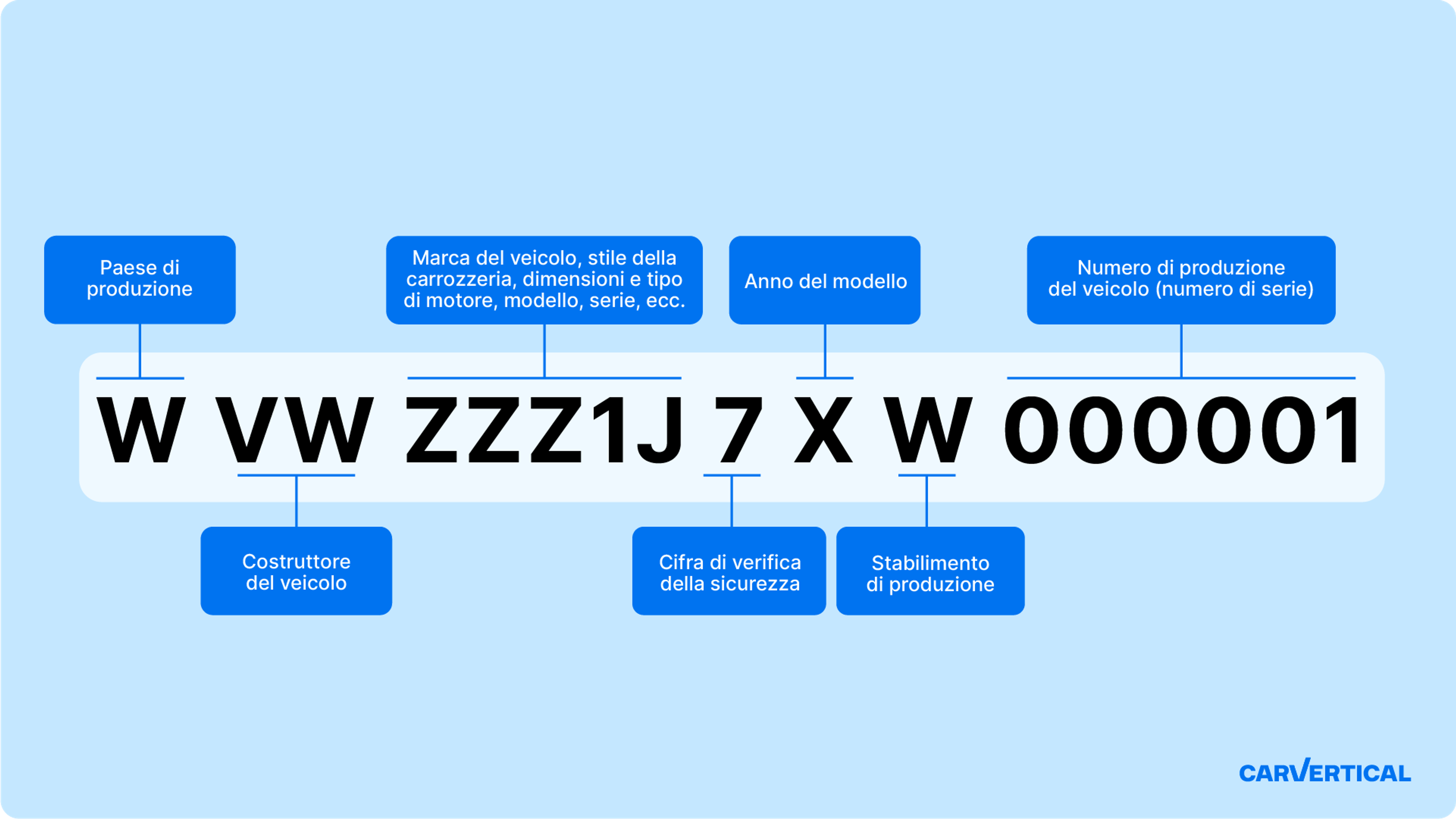 VIN o numero di telaio