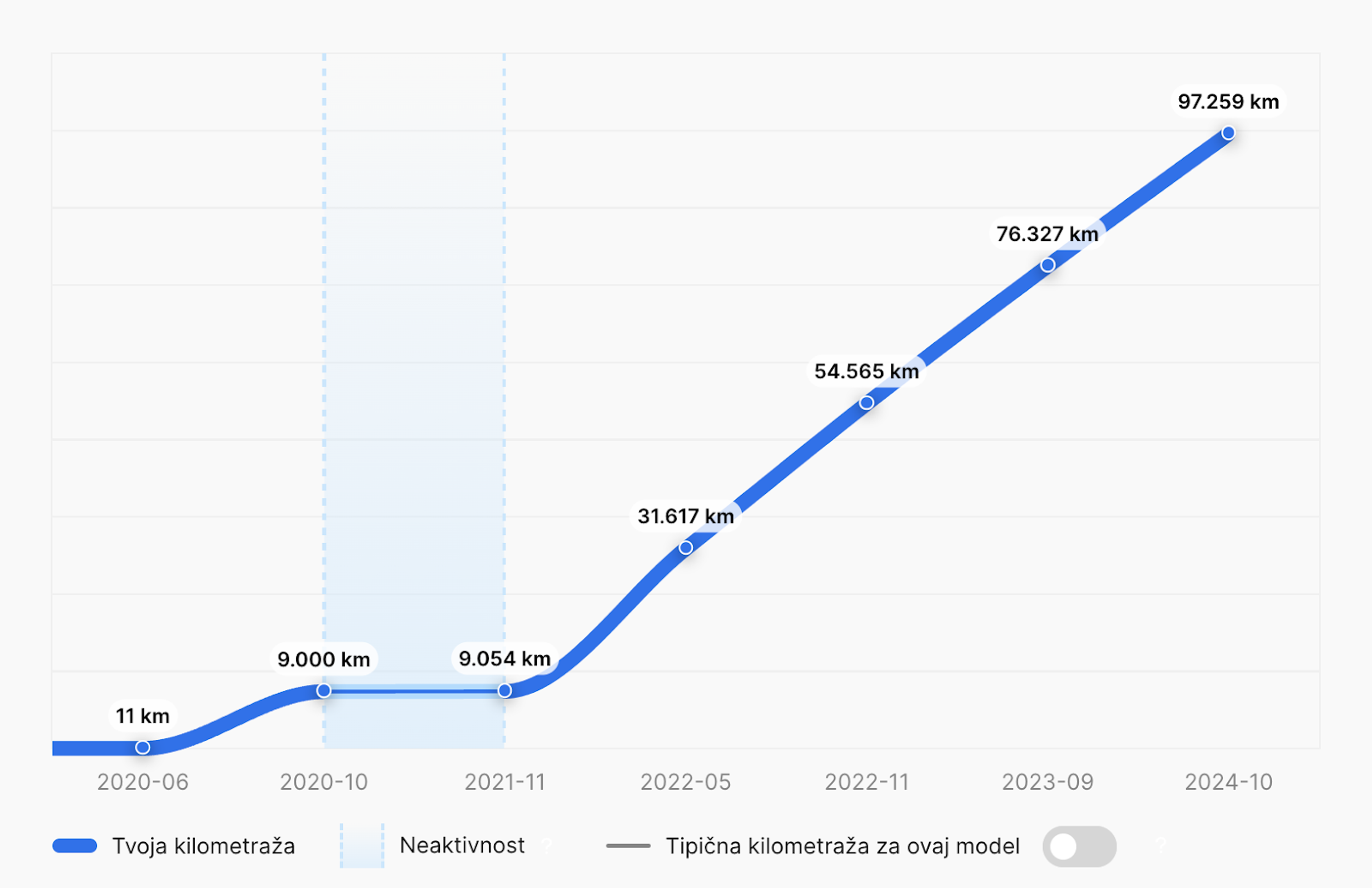 Grafikon kilometraže za Mercedes-Benz 180 pokazuje da kilometraža nije rasla između oktobra 2020. i novembra 2021