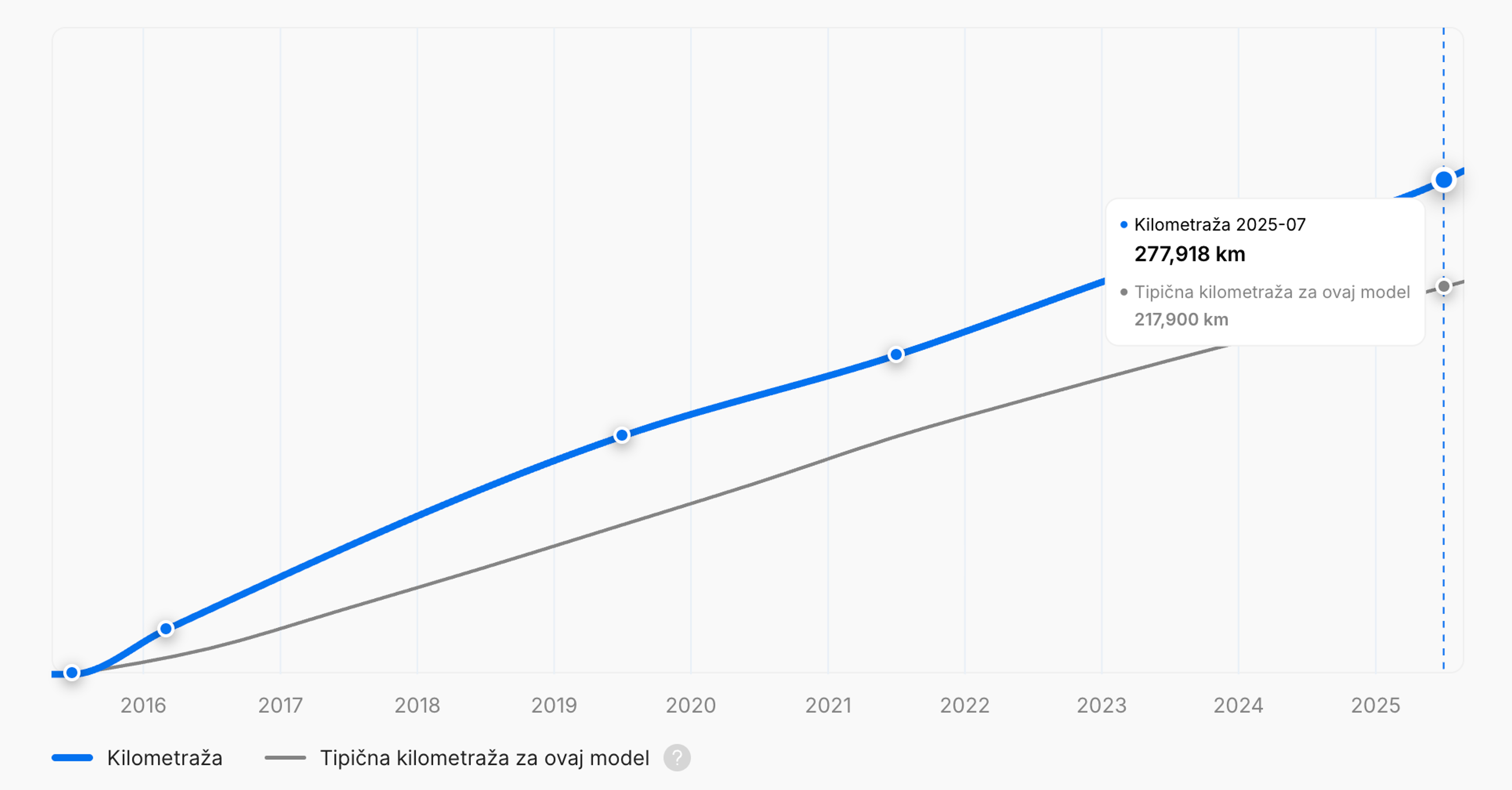 Grafikon ukupne pređene udaljenosti vozila
