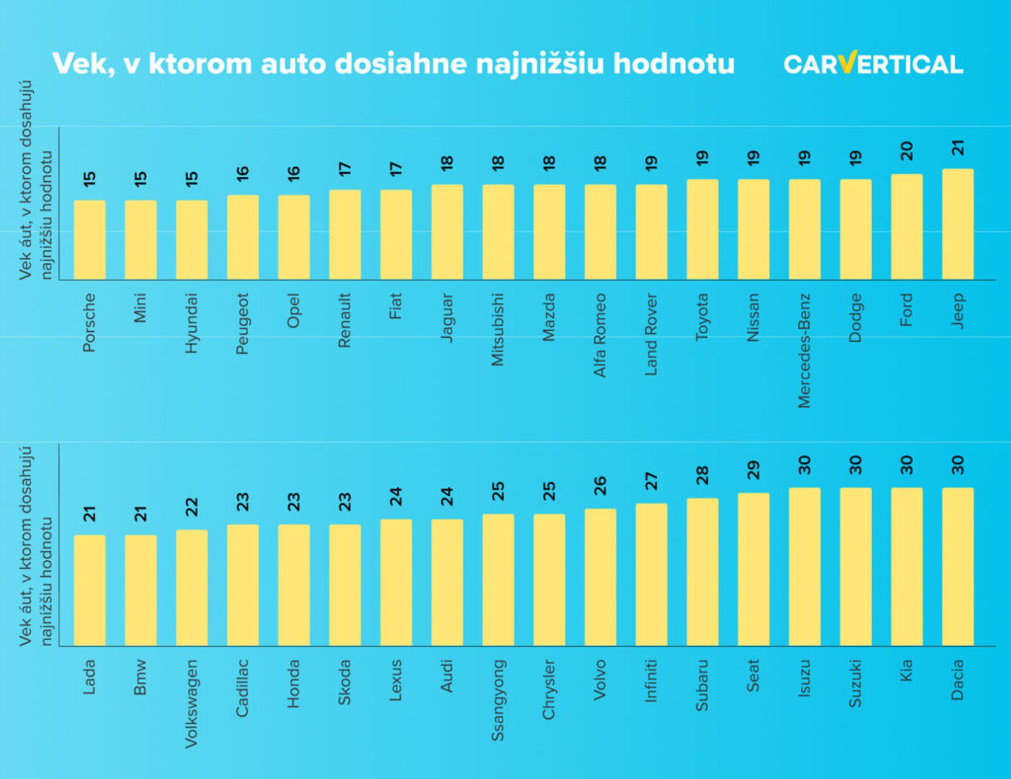 Ojazdené vozidlá dosahujú svoju najnižšiu hodnotu v rôznych štádiách