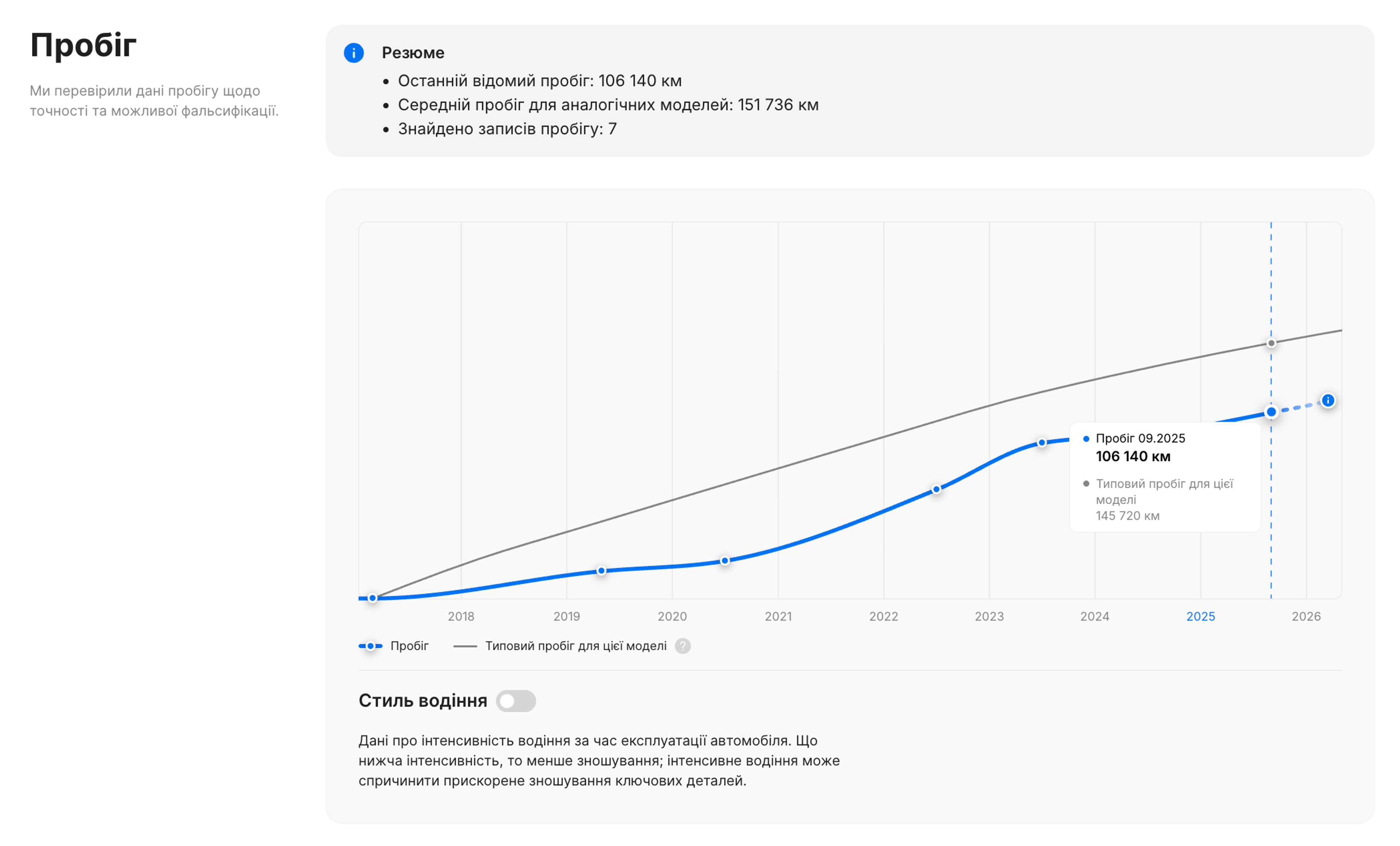 Середній пробіг порівняно з аналогічними моделями