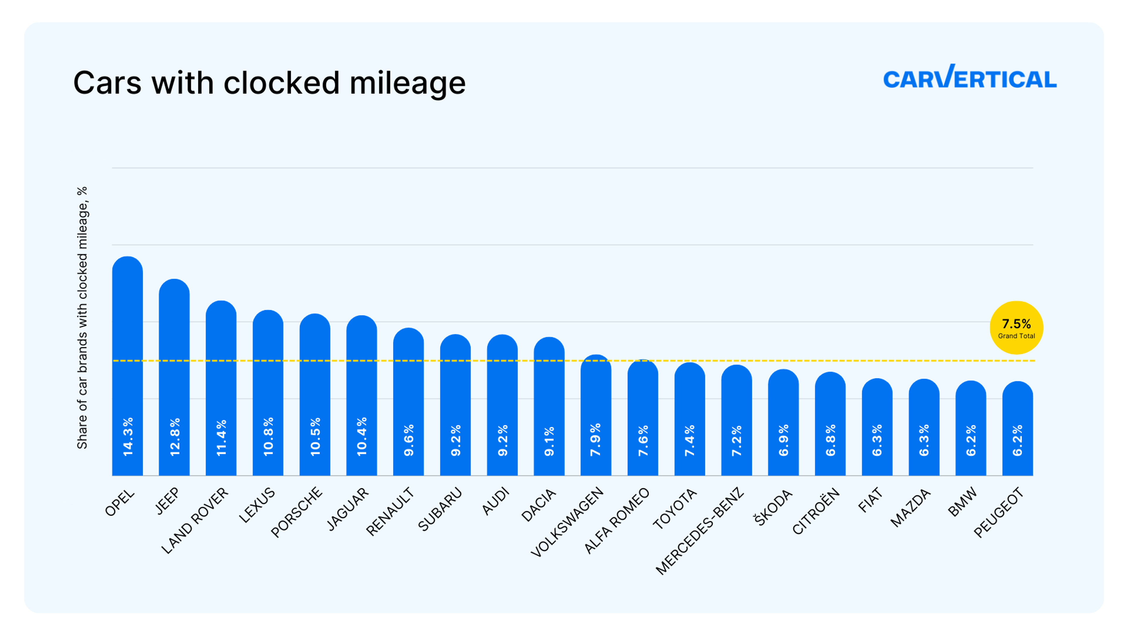 cars with clocked mileage