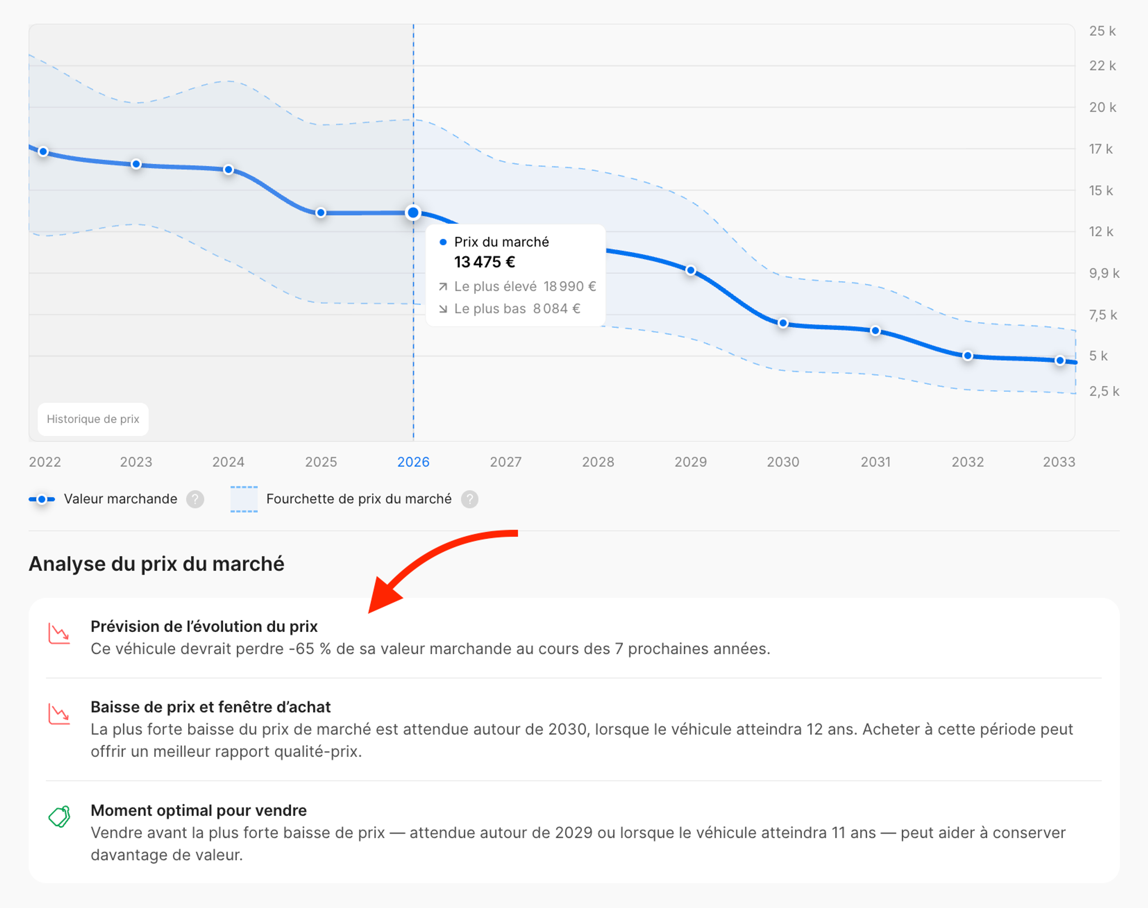 Analyses complémentaires montrant la dépréciation d’un véhicule et les moments optimaux pour acheter ou vendre