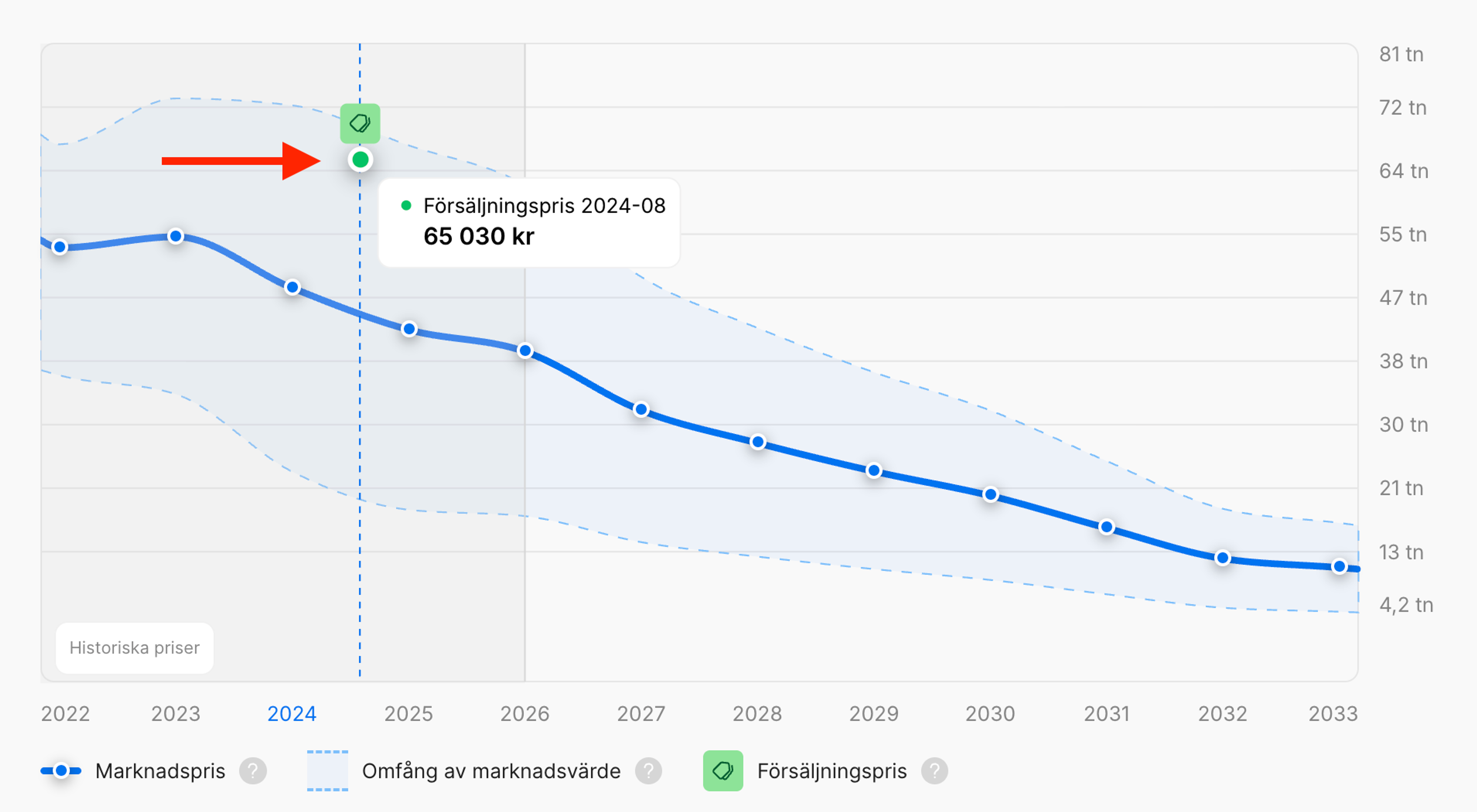 Grön markering i graf som anger ett känt försäljningspris