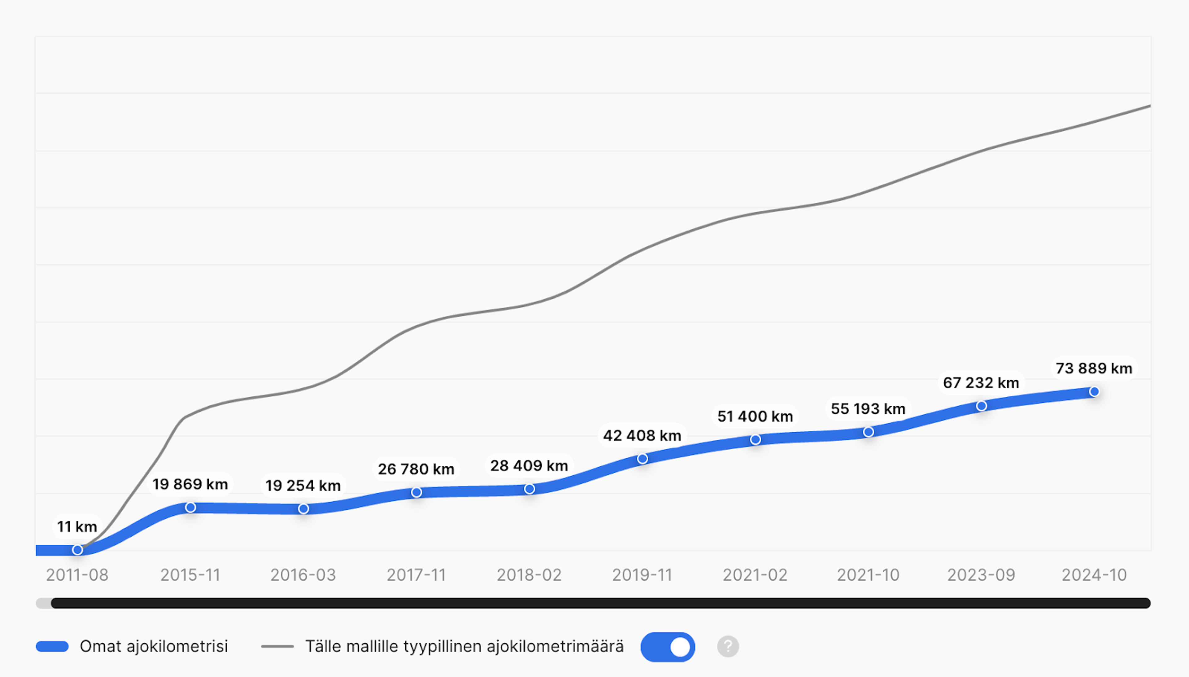 Kaavio, jossa verrataan ajoneuvon matkamittarilukemaa saman mallin keskimääräiseen mittarilukemaan ja josta käy ilmi, että kyseisen auton mittarilukema on alhaisempi