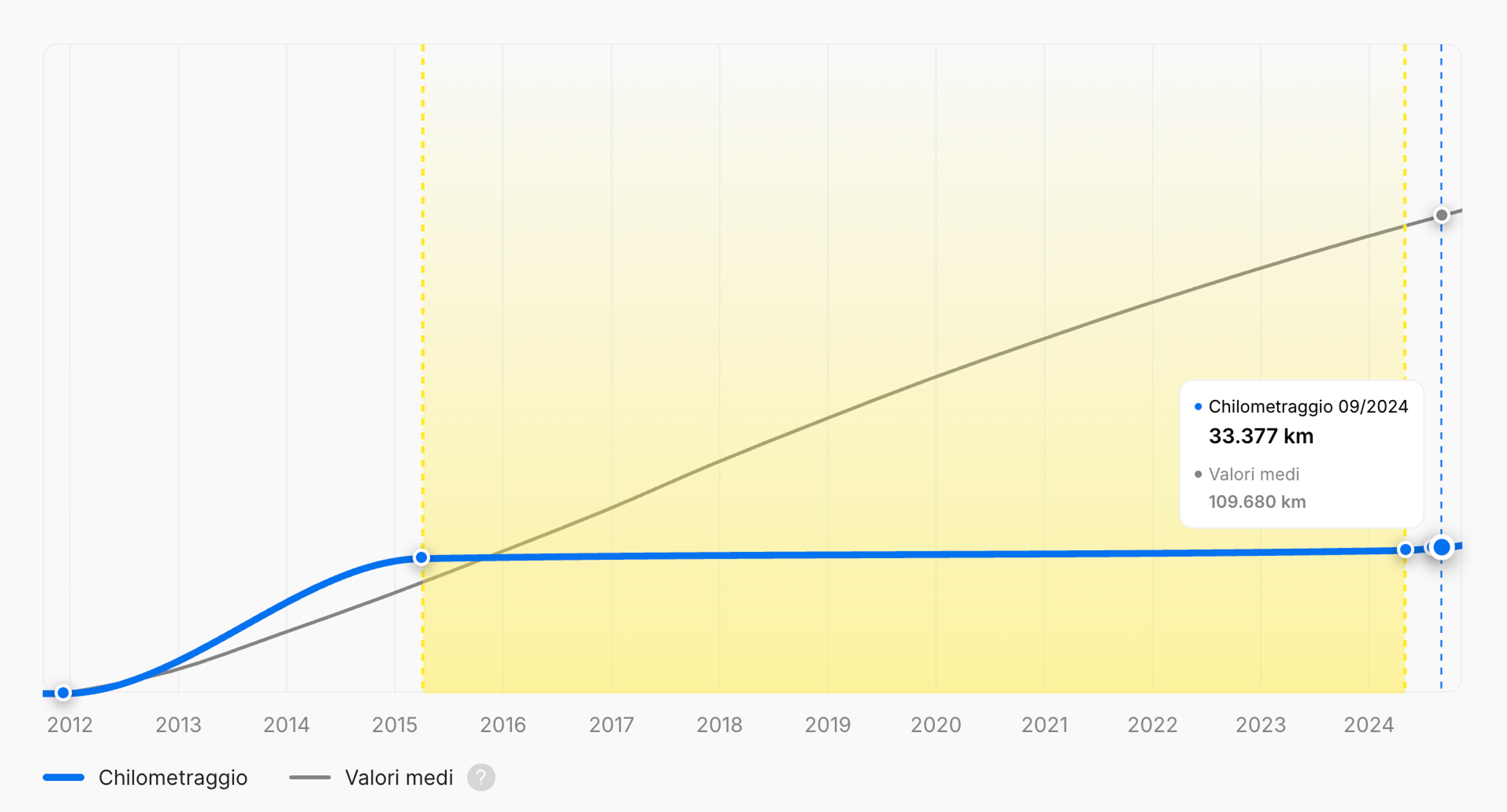 Stagnazione del chilometraggio nel rapporto sulla storia del veicolo di carVertical