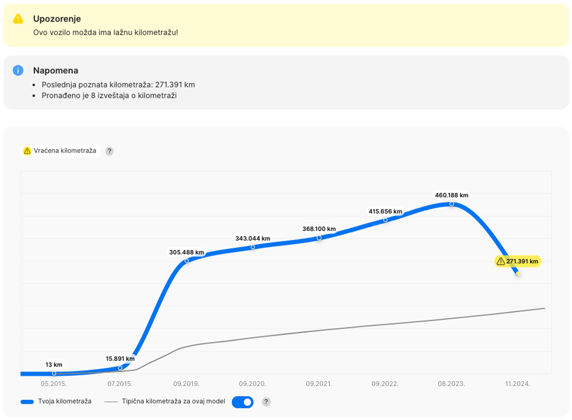 Vraćanje kilometraže pronađeno u izveštaju o istoriji vozila