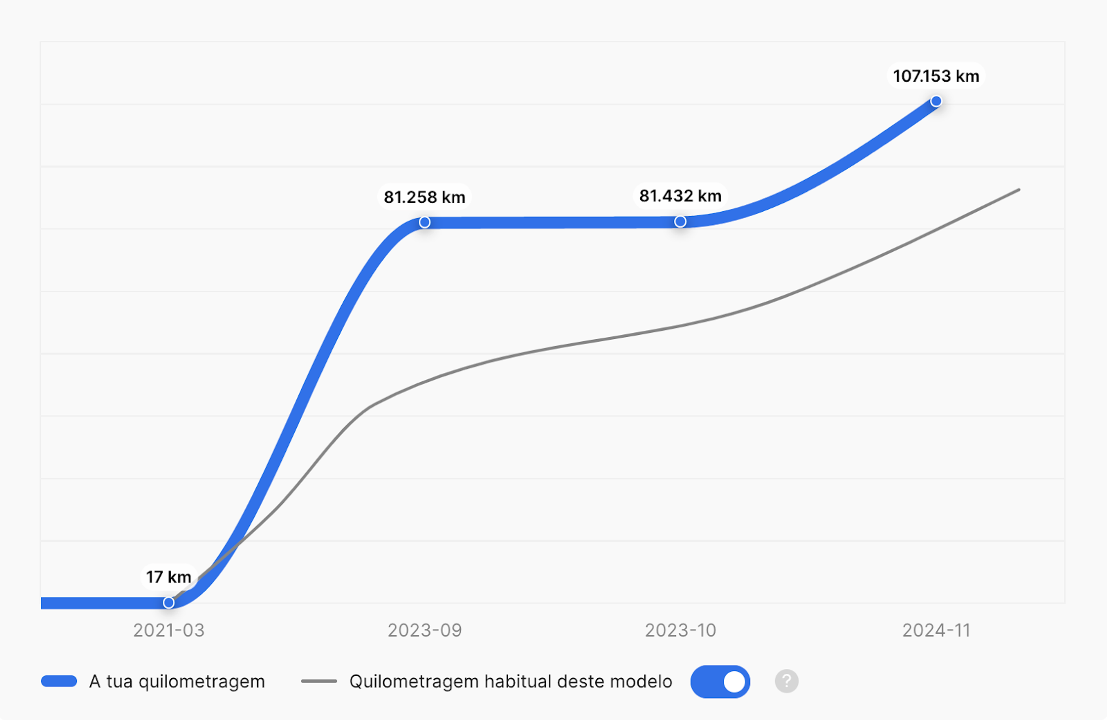 Comparação de quilometragem do veículo com média de veículos do mesmo modelo