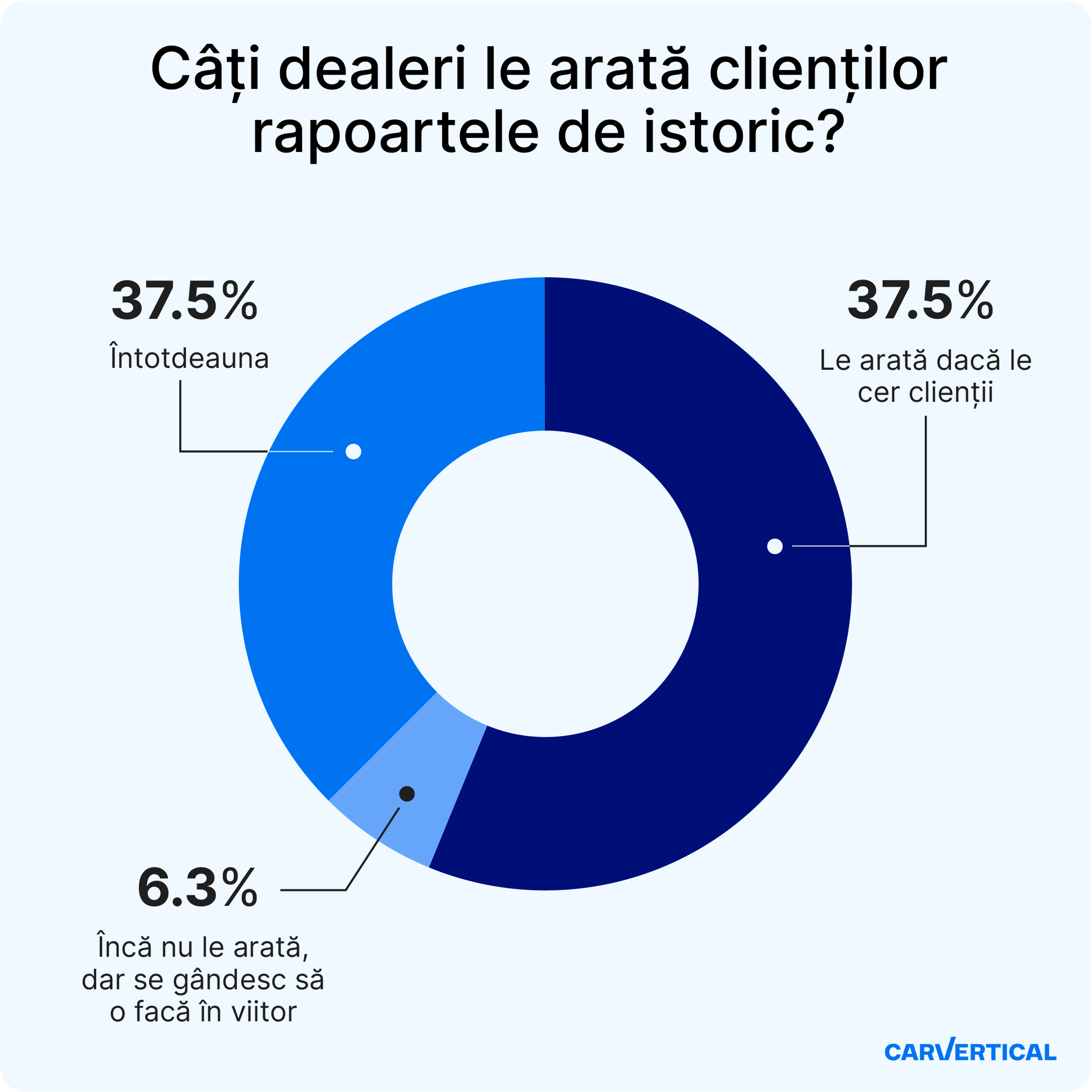 partajează raportul cu clienții
