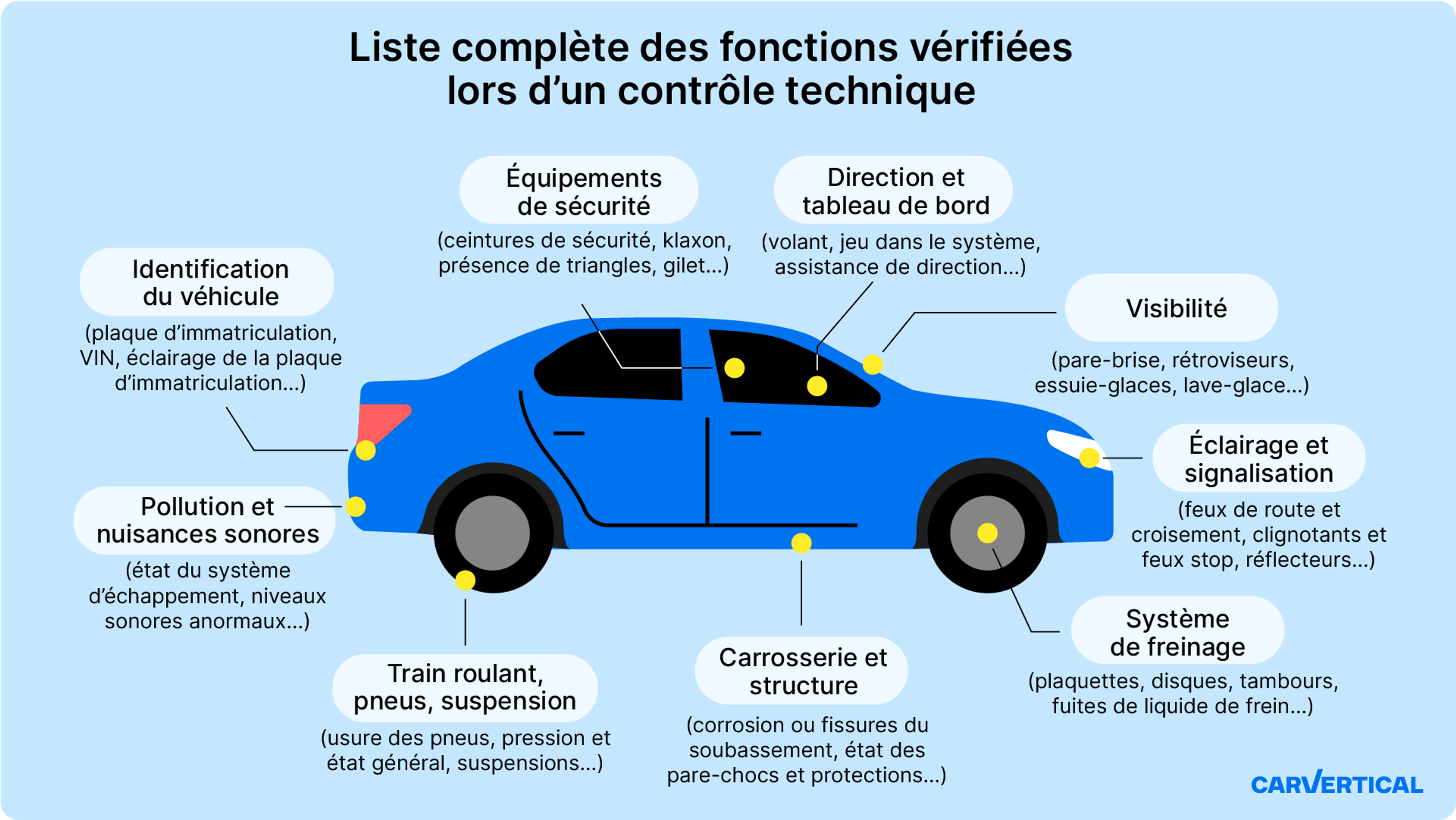 Infographie montrant les fonctions vérifiées lors du contrôle technique d’une voiture en France, incluant les freins, l’éclairage, les émissions, et la direction.