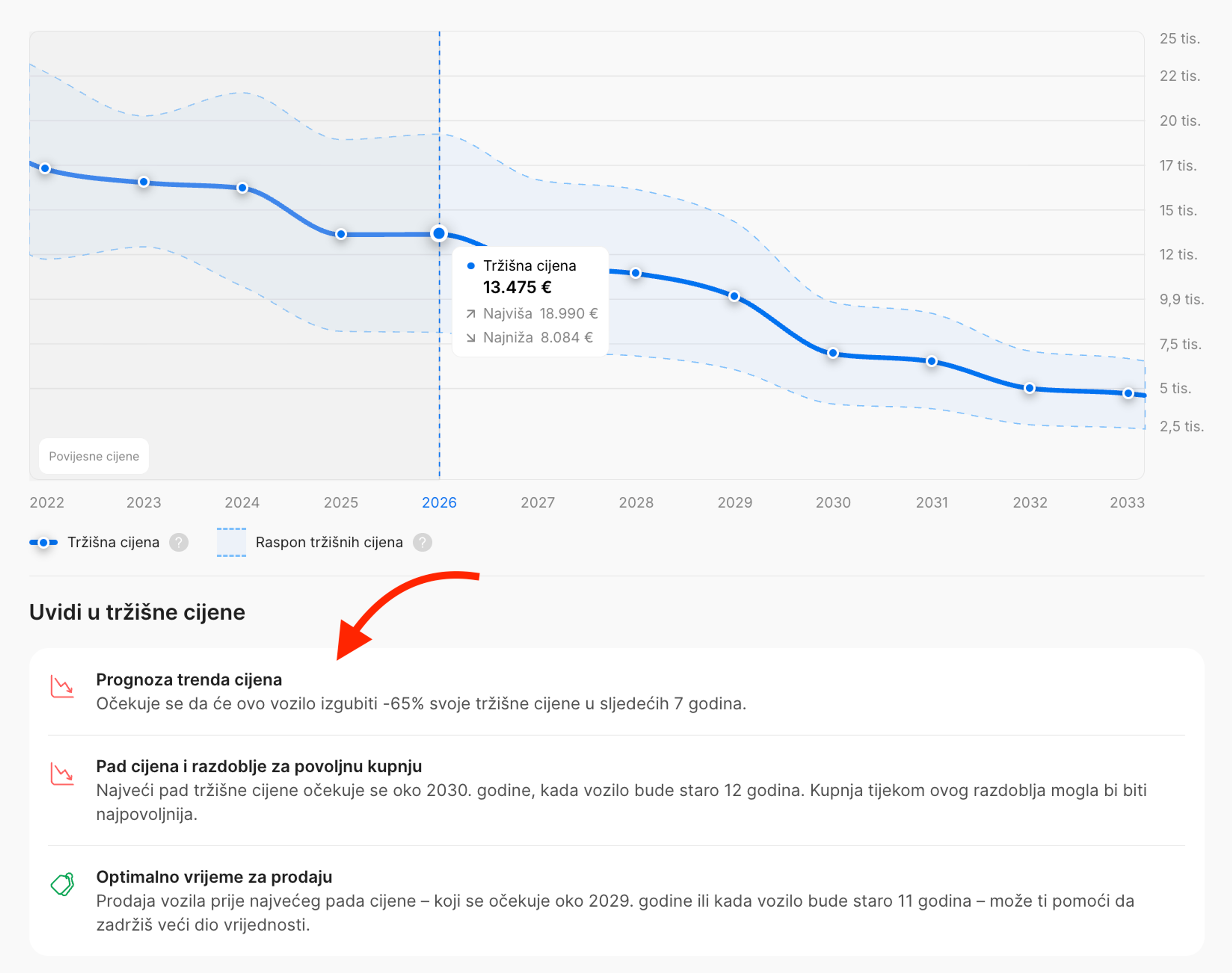 Dodatni uvidi pokazuju smanjenje vrijednosti vozila i optimalno vrijeme kupnje i prodaje