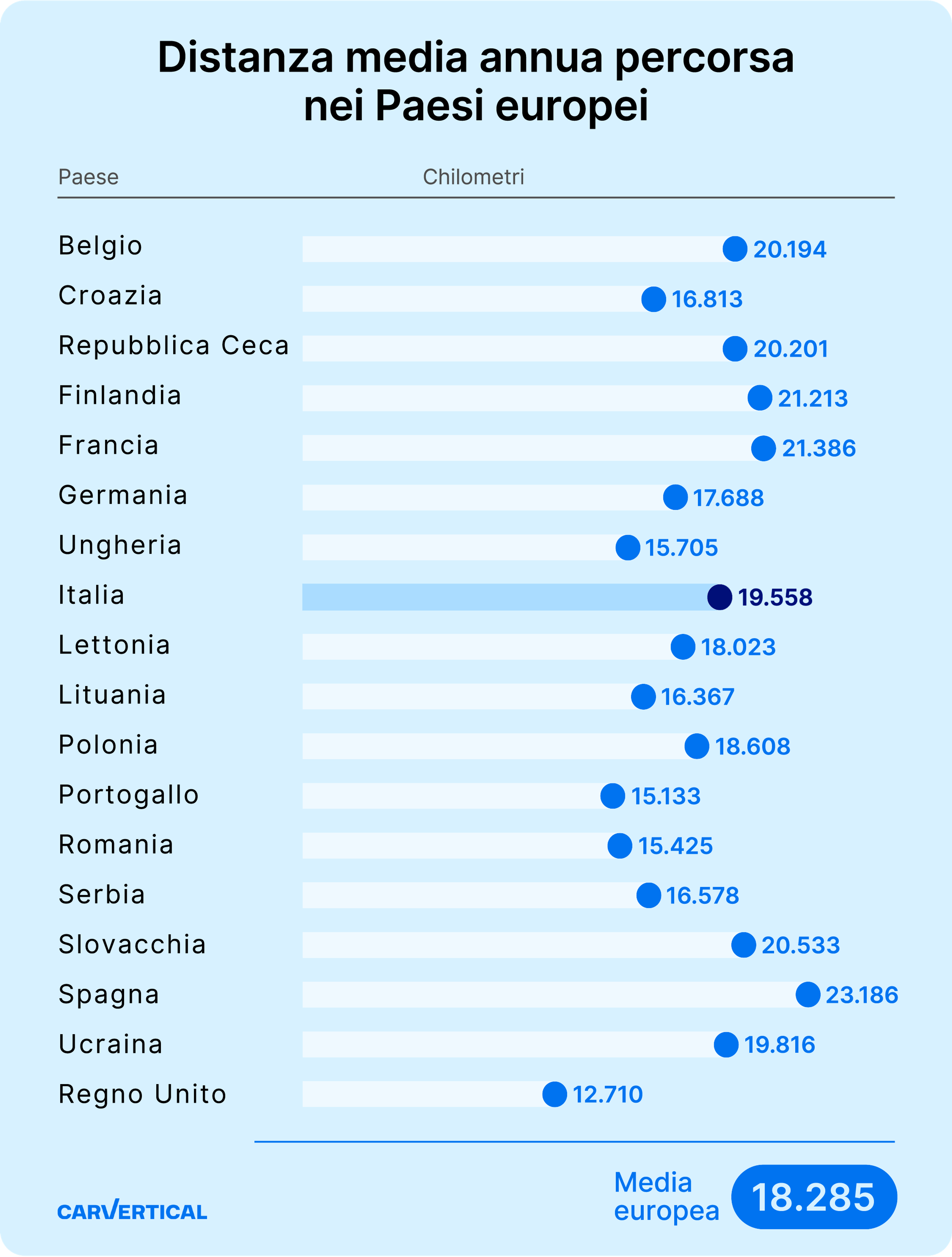 Chilometraggio medio annuo auto per Paese