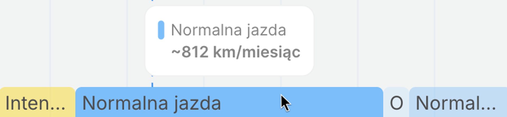 Średnia miesięczna odległość przejechana przez samochód