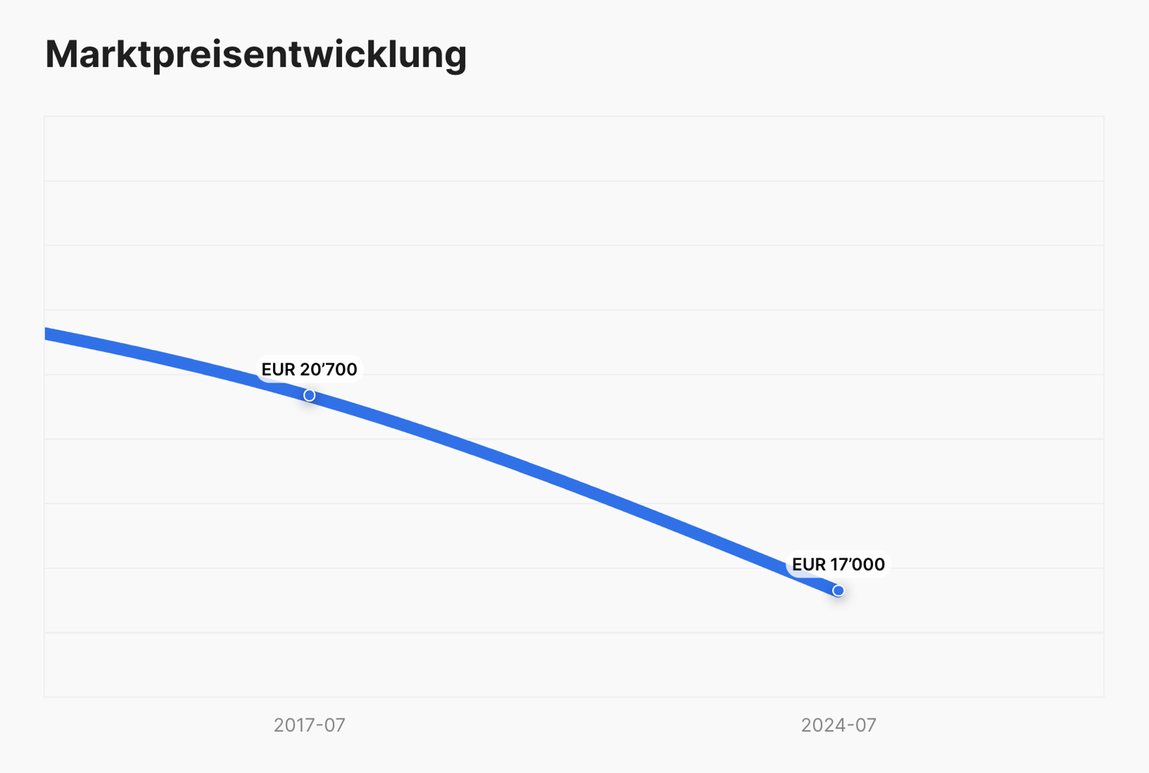 Marktpreisverlauf im CarVertical-Bericht