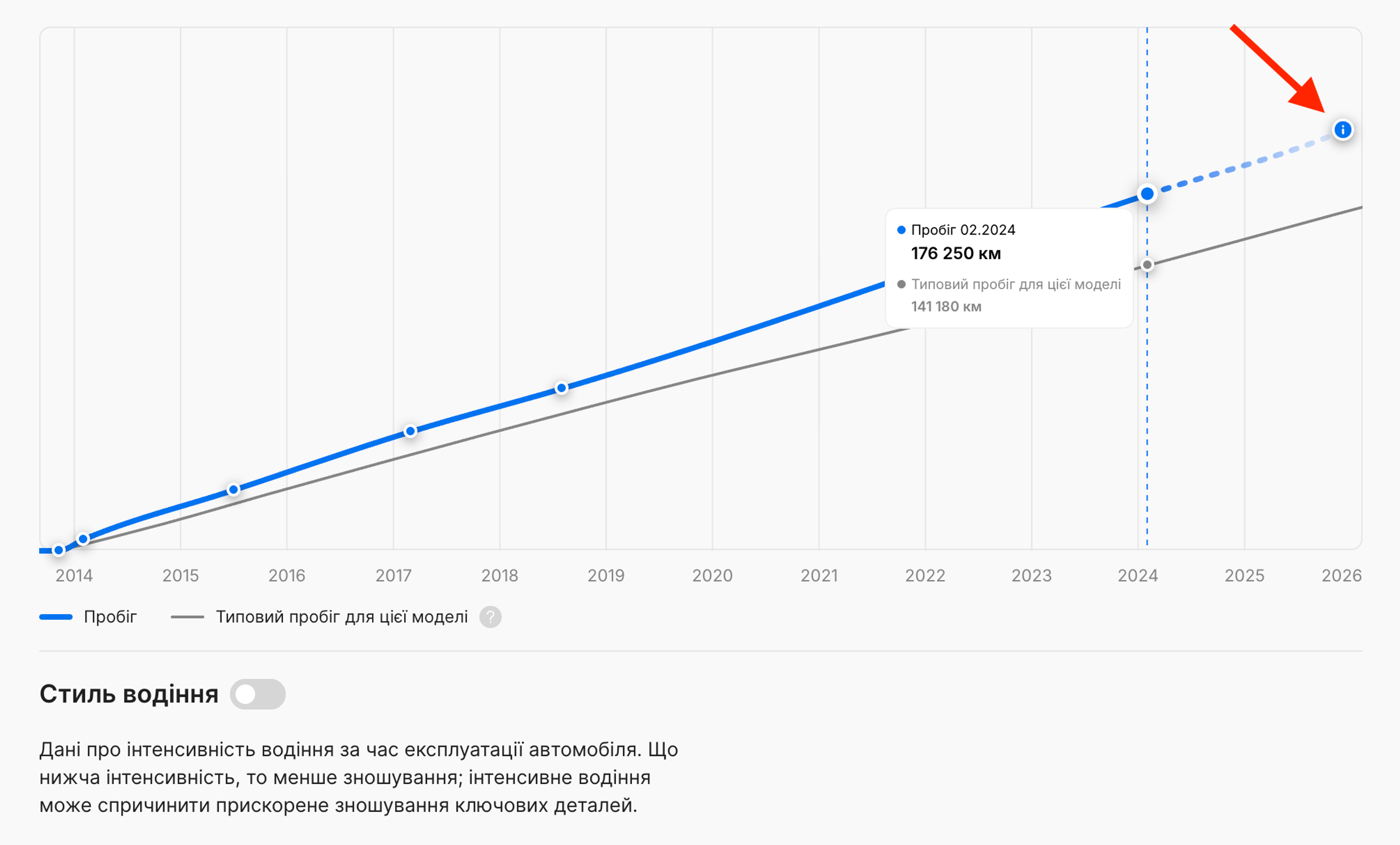 Прогноз пробігу на дату створення звіту