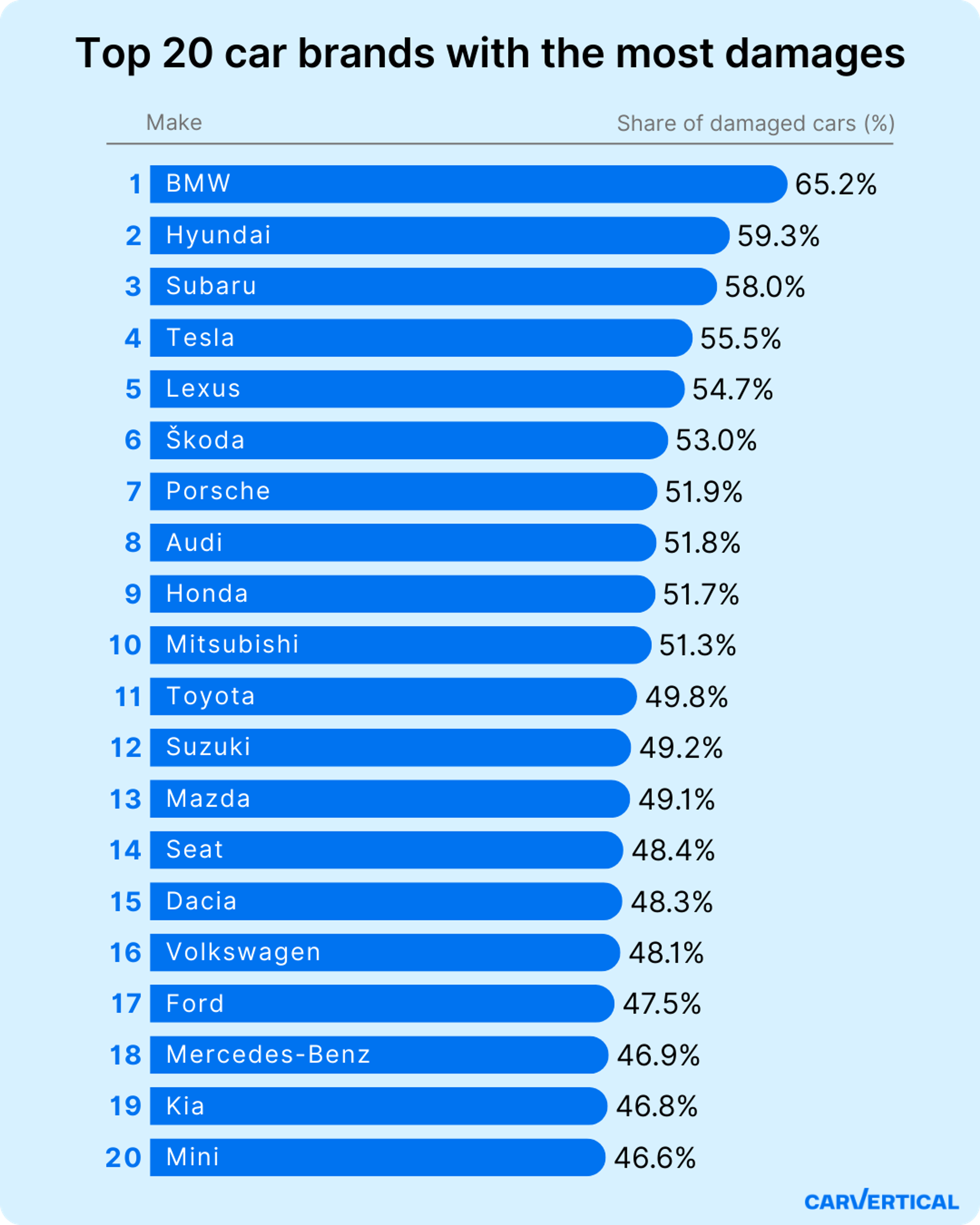 most damaged cars 2025