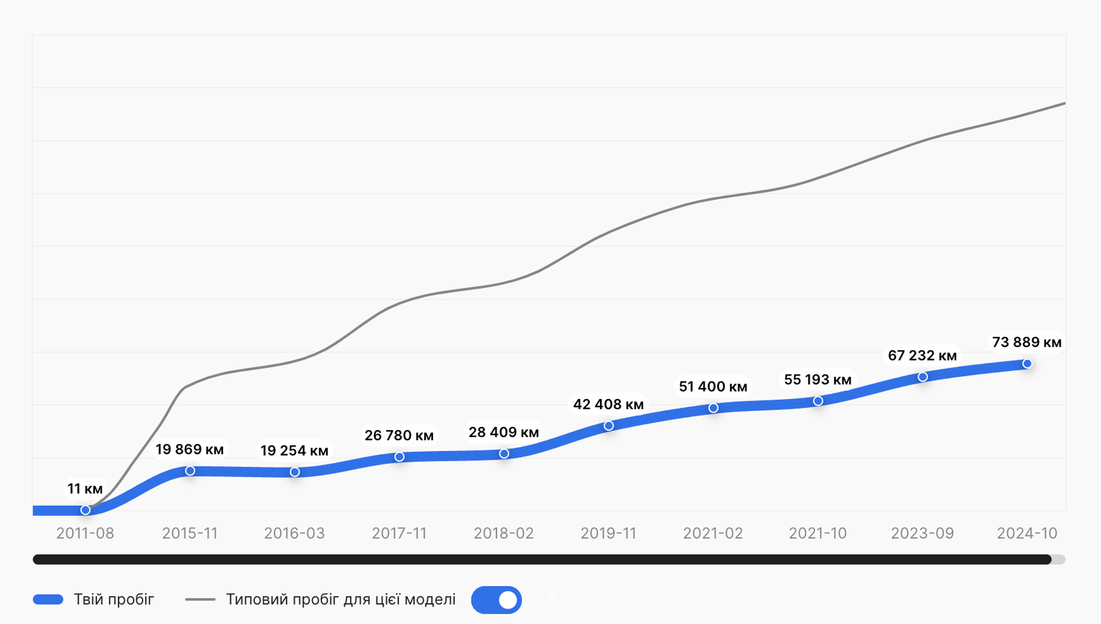 Графік порівняння з середнім пробігом тієї ж моделі, що вказує на знижений пробіг потрібного автомобіля