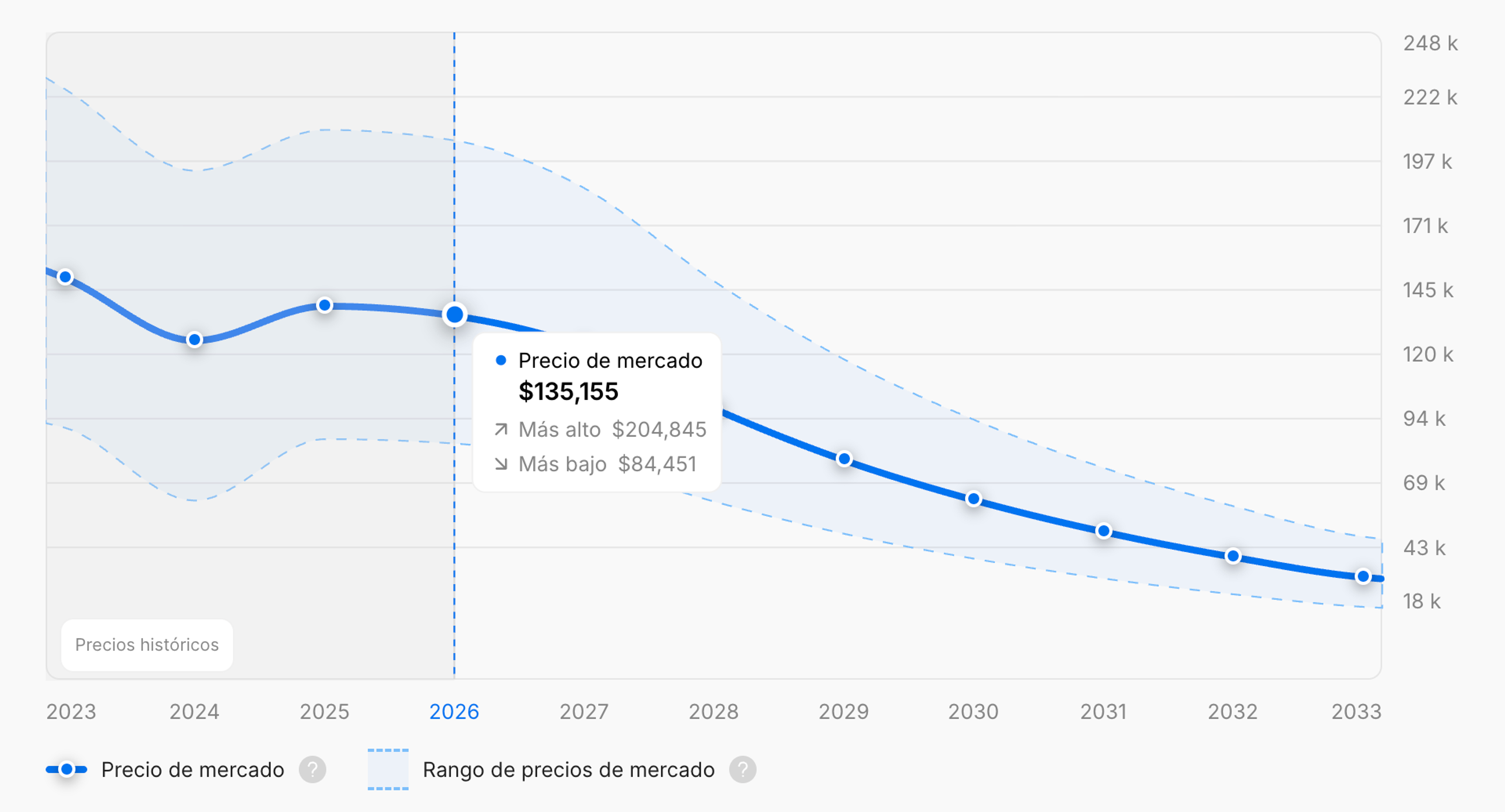 Tendencia de precios promedio a lo largo del tiempo