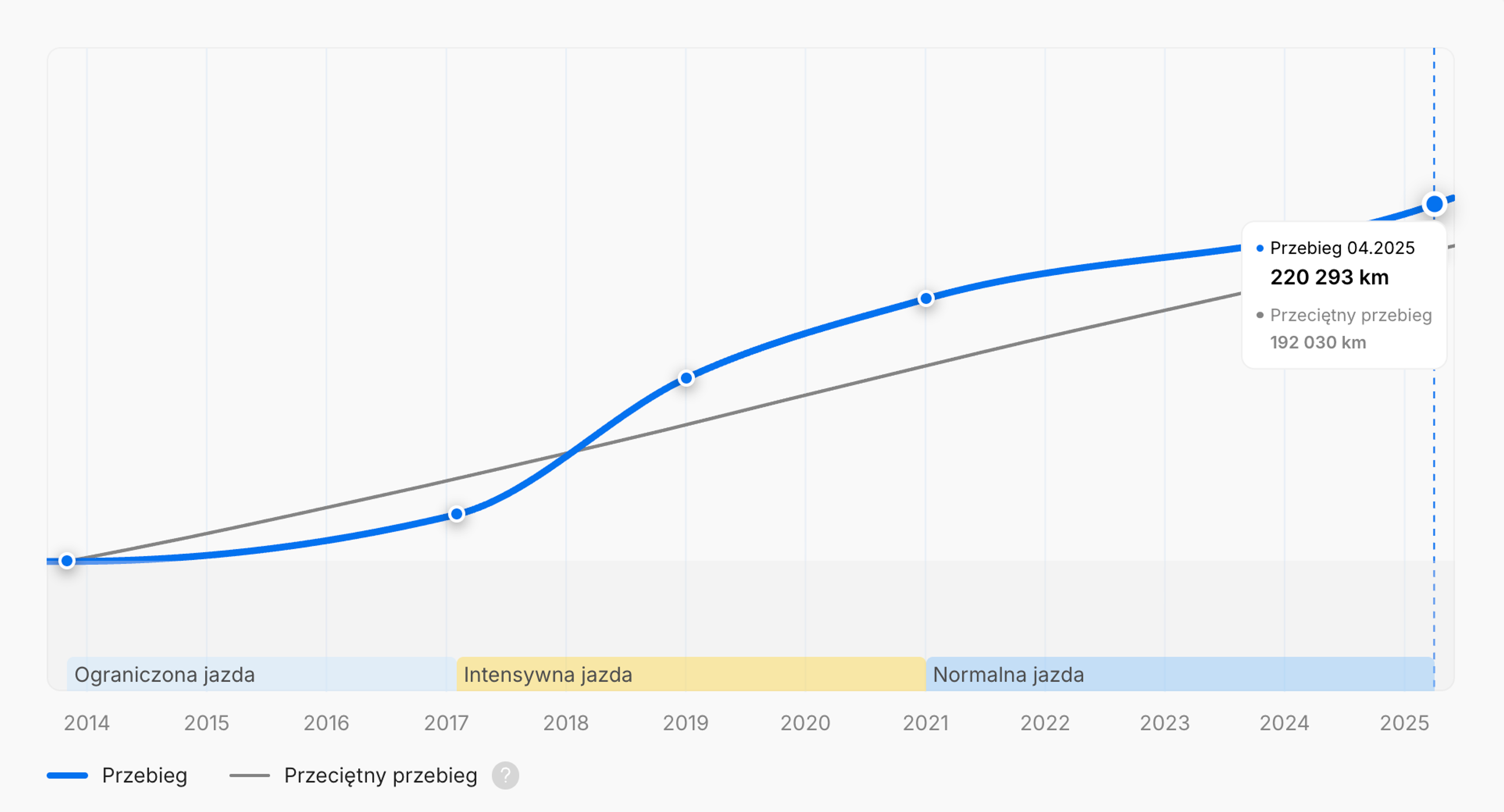 Okres intensywnej jazdy w raporcie carVertical