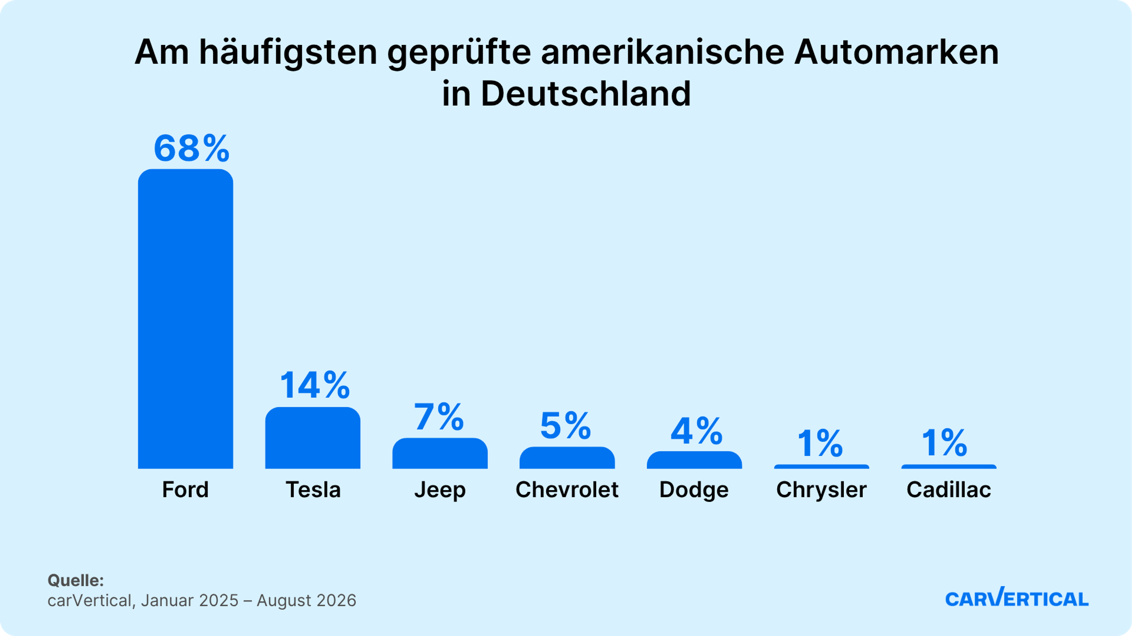 Am häufigsten geprüfte Ford-Modelle auf carVertical in Deutschland