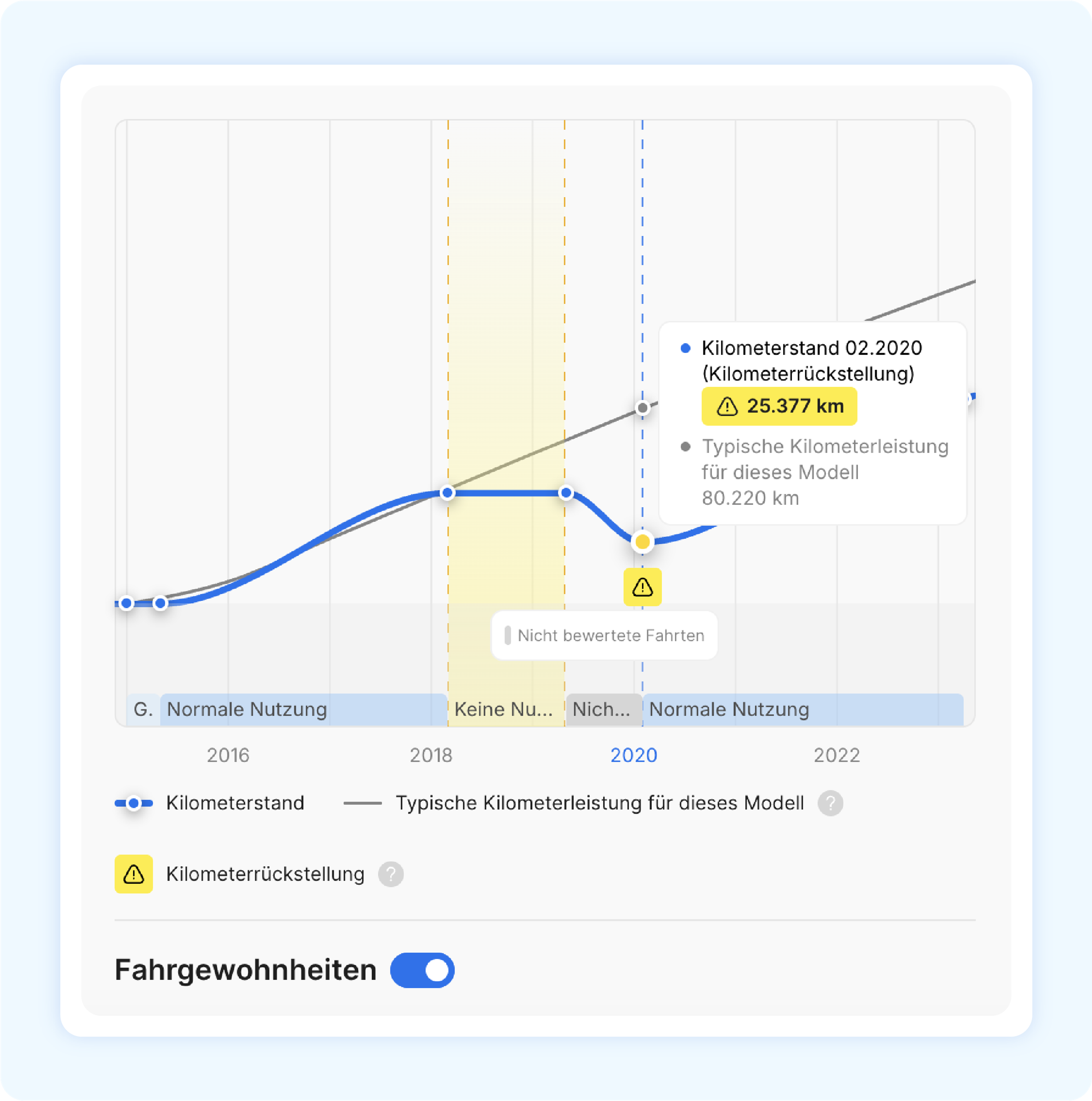 Teil des Kilometerstands