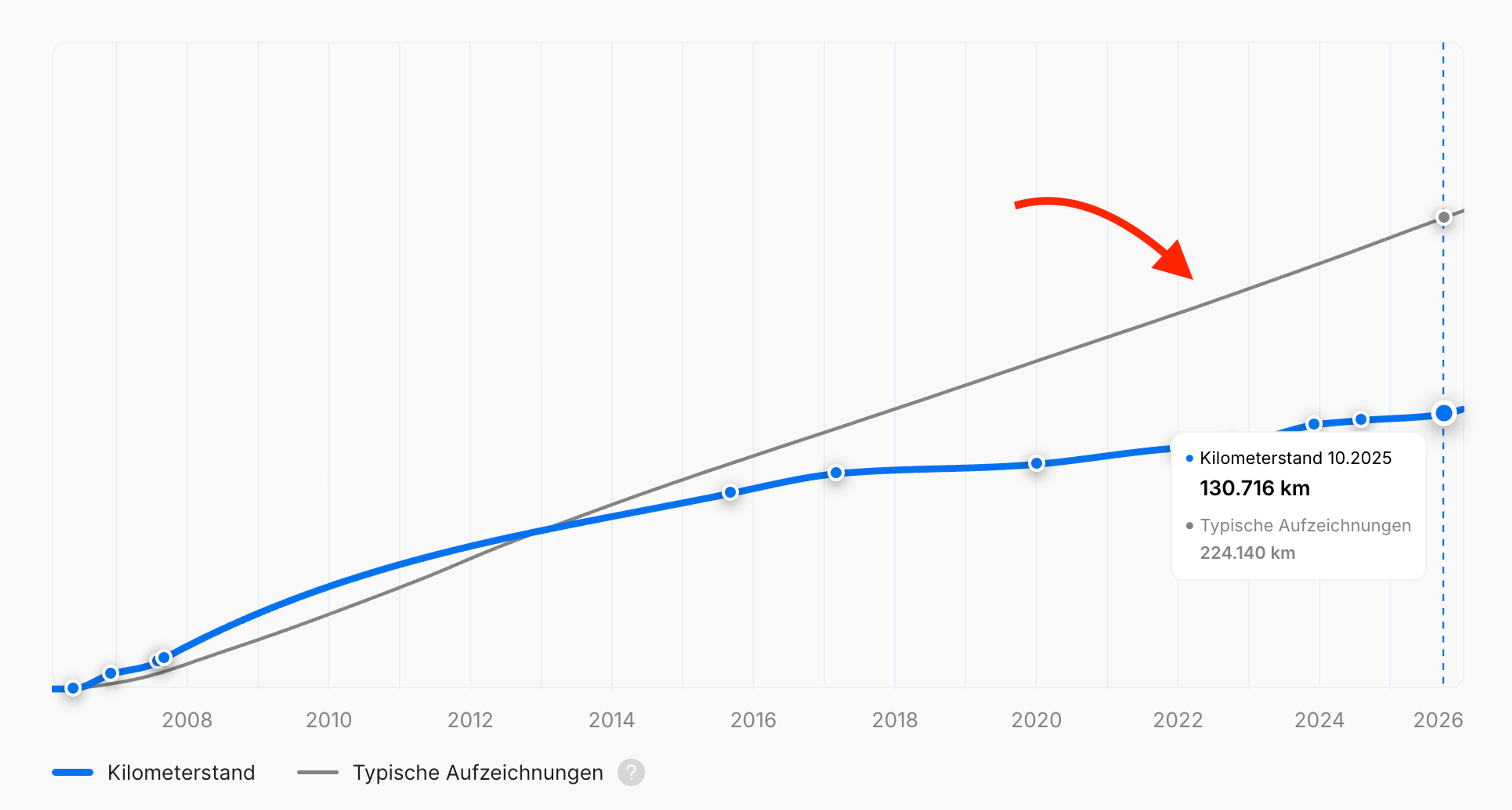 Diagramm: Typische Kilometerleistung für Fahrzeuge desselben Modells und Baujahrs
