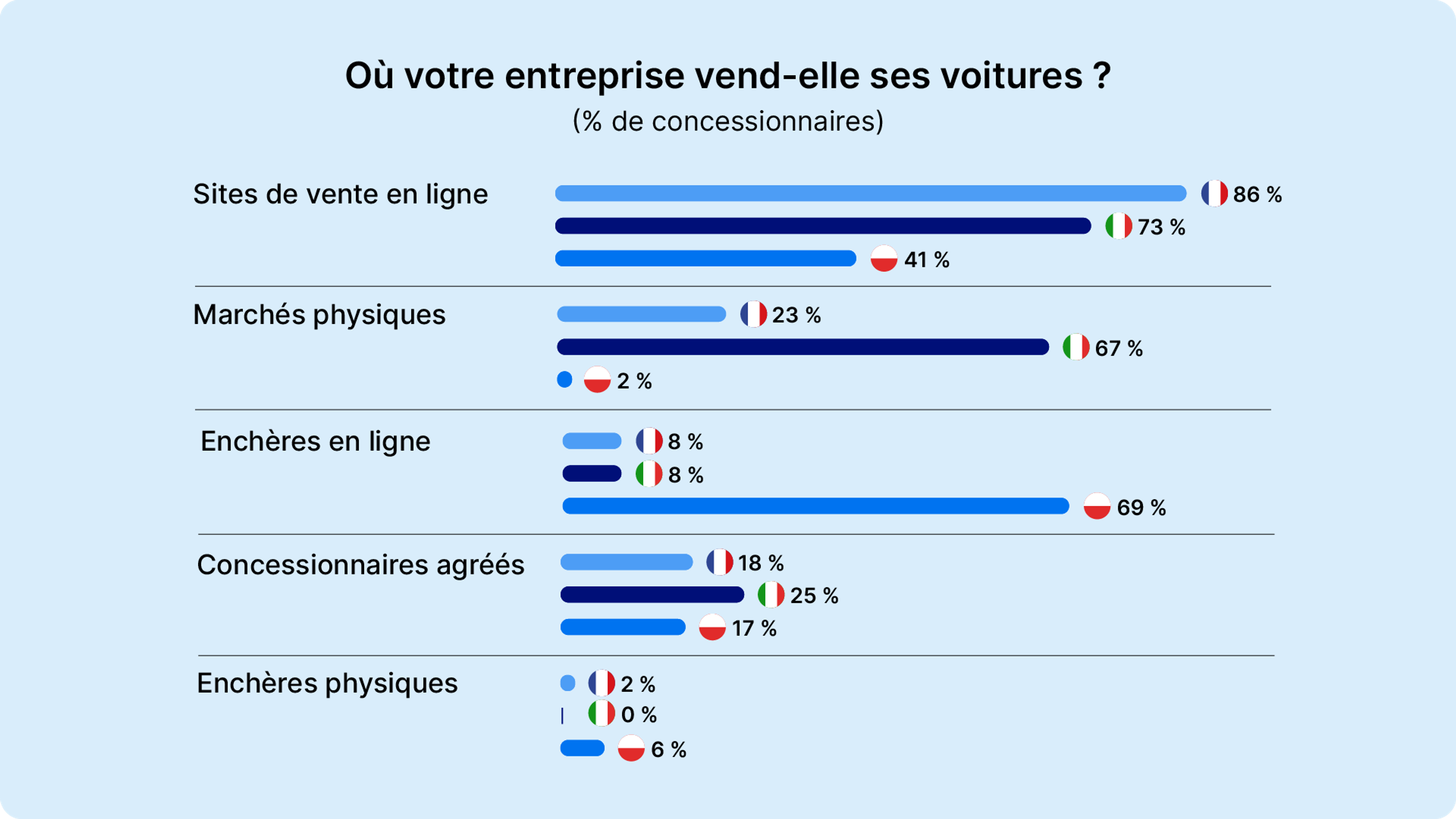 Où votre entreprise vend-elle ses voitures ?