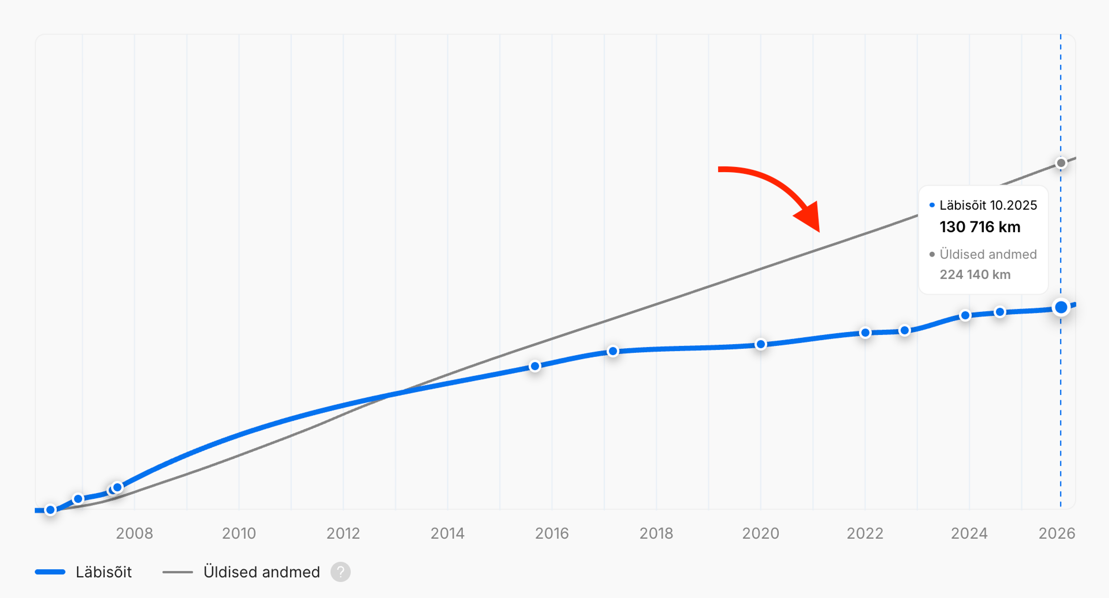 Sama mudeli ja aasta graafikuga sõidukite tüüpiline läbisõit