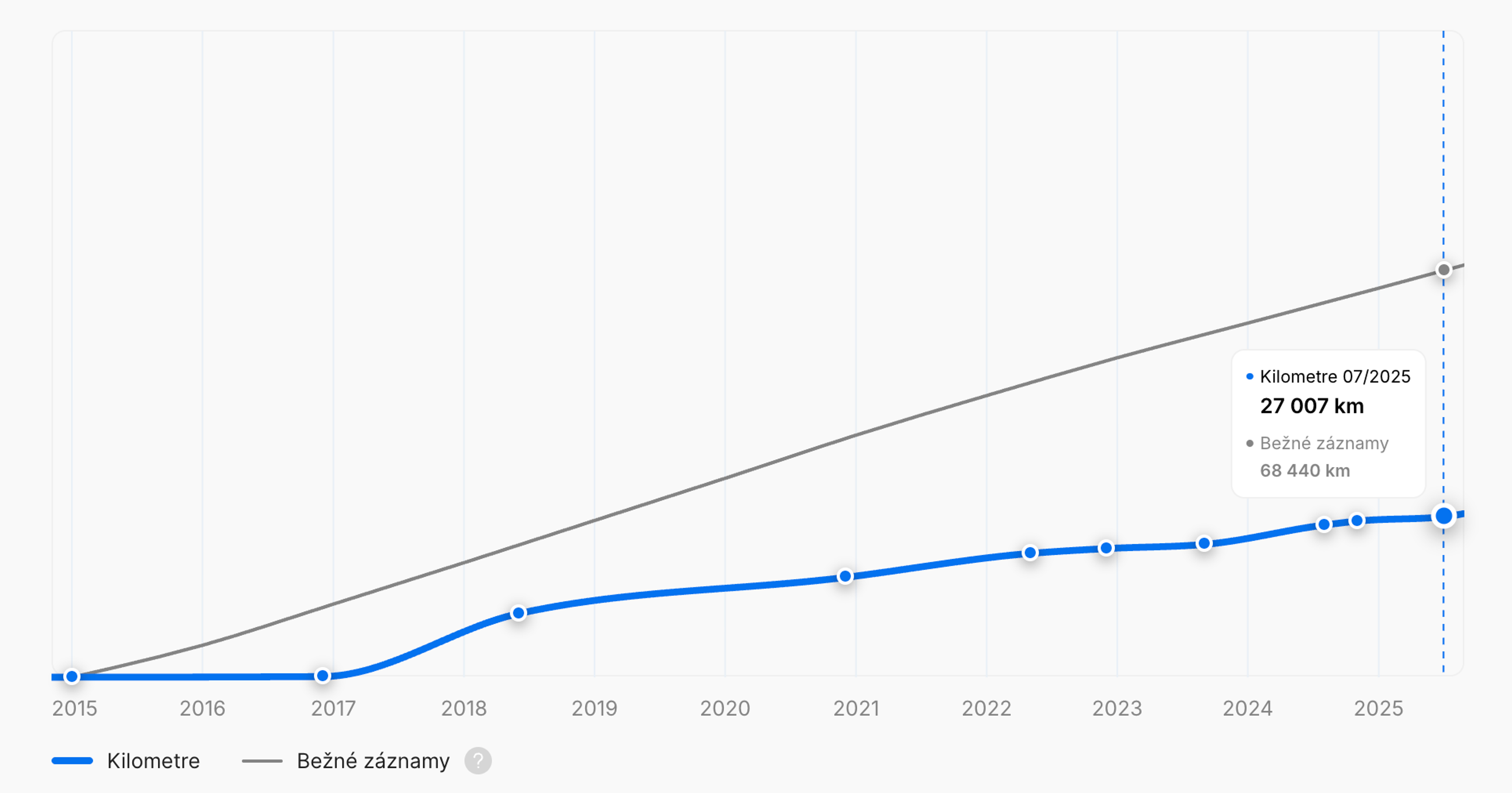 Nízky počet najazdených kilometrov v správe o histórii vozidla „carVertical“