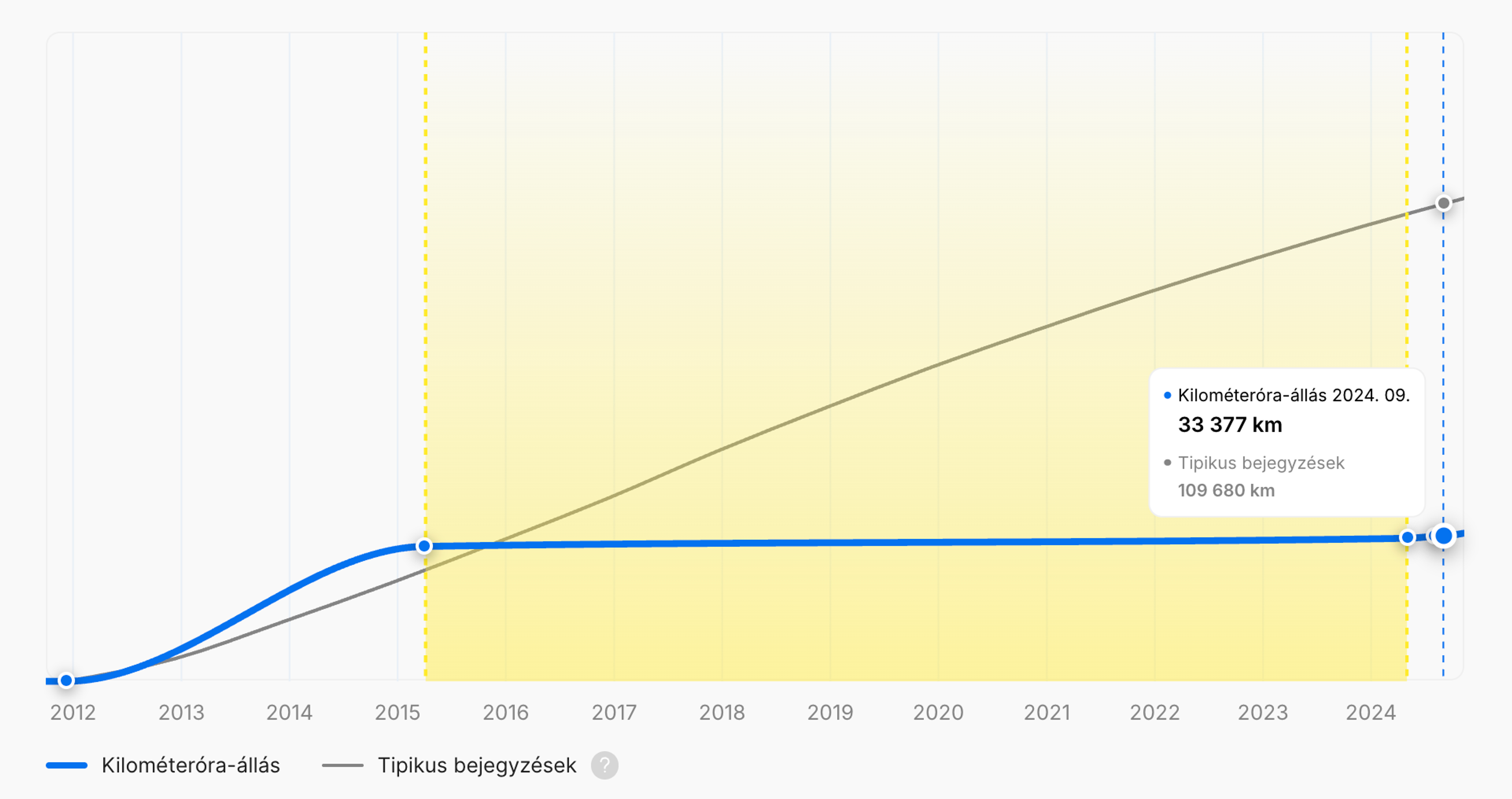 Futott kilométerek stagnálása egy autóbanFüggőleges járműtörténeti jelentés
