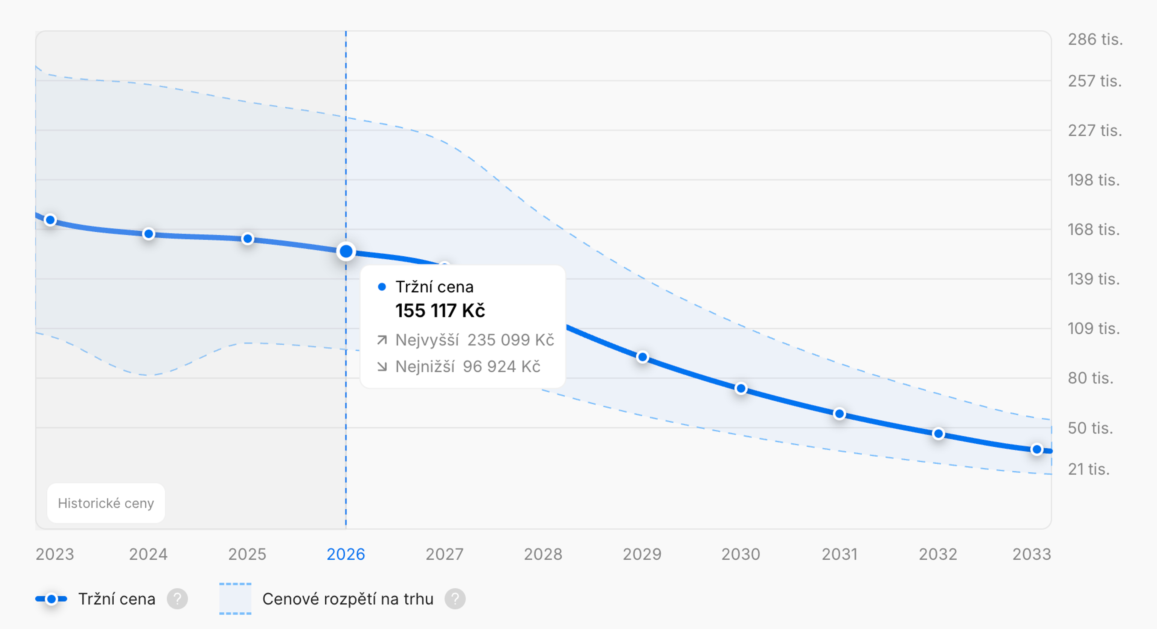 Vývoj průměrné ceny v čase
