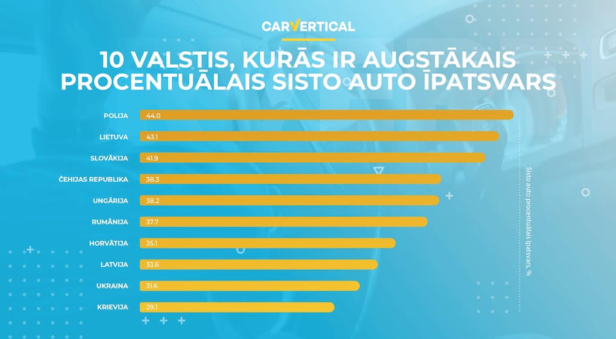 10 valstis, kuras ir augstakais procentualais sisto auto ipatsvars