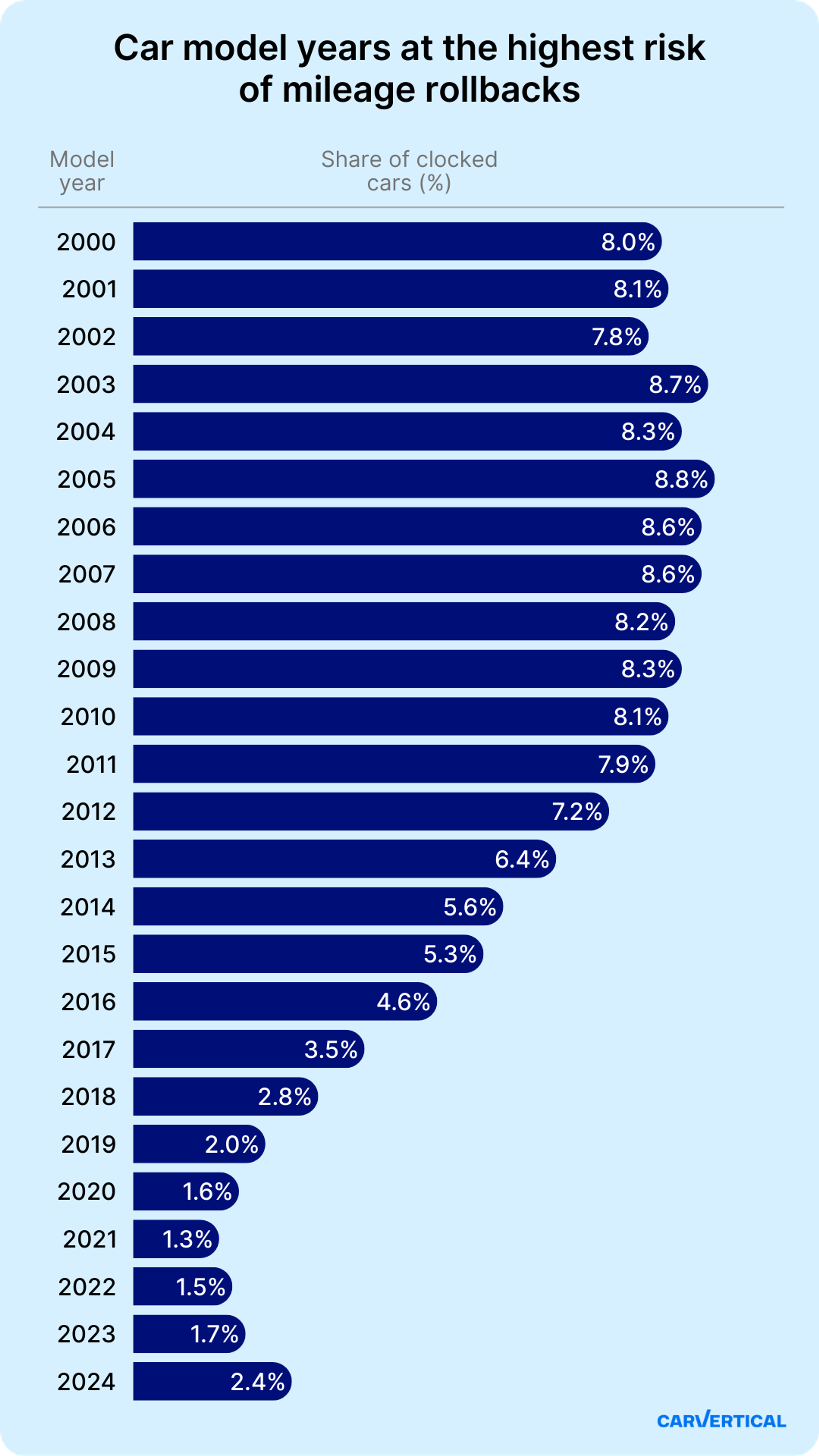 car model years at the highest risk of mileage rollbacks