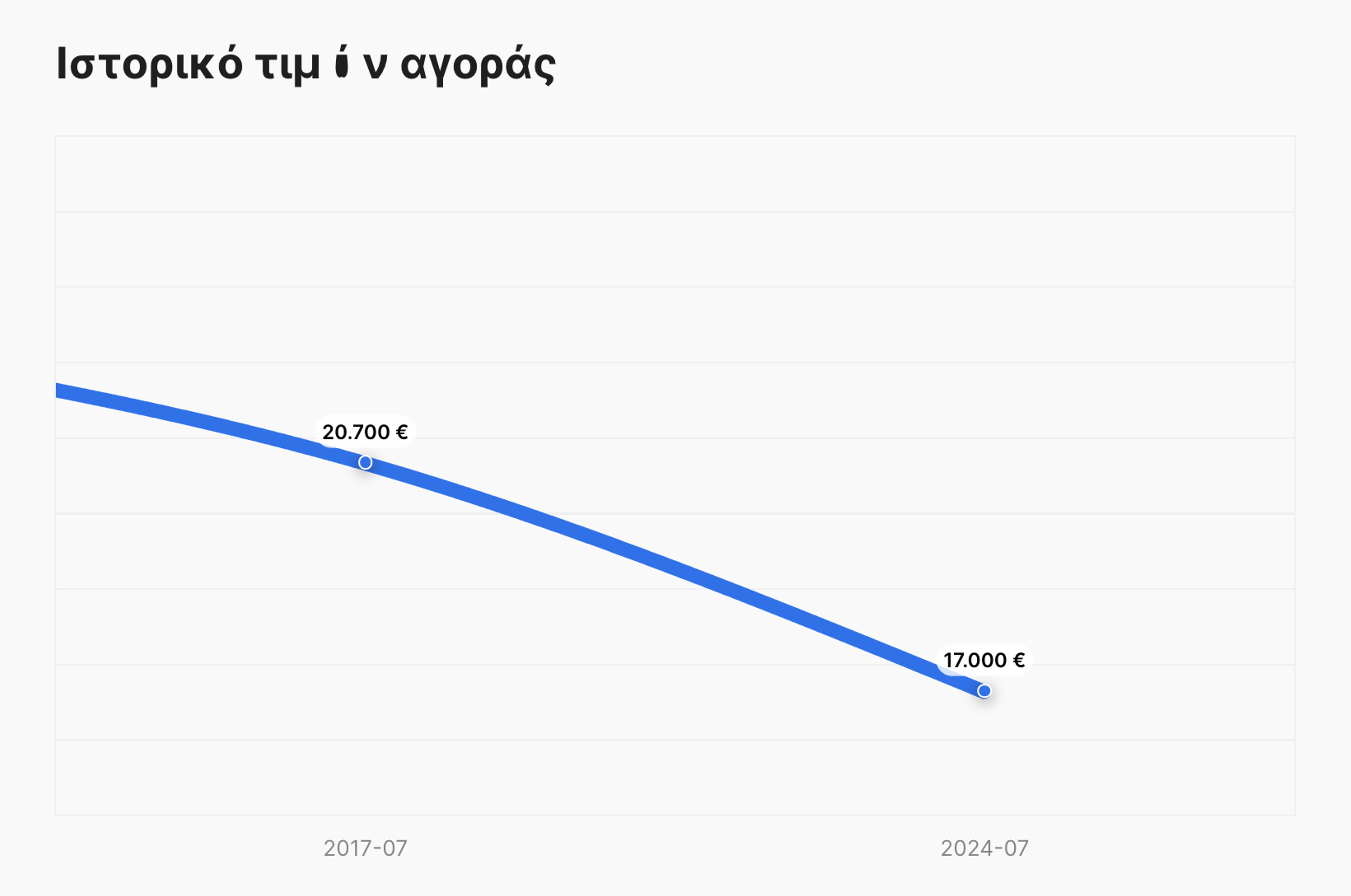 ιστορικό τιμών αγοράς στην έκθεση carVertical