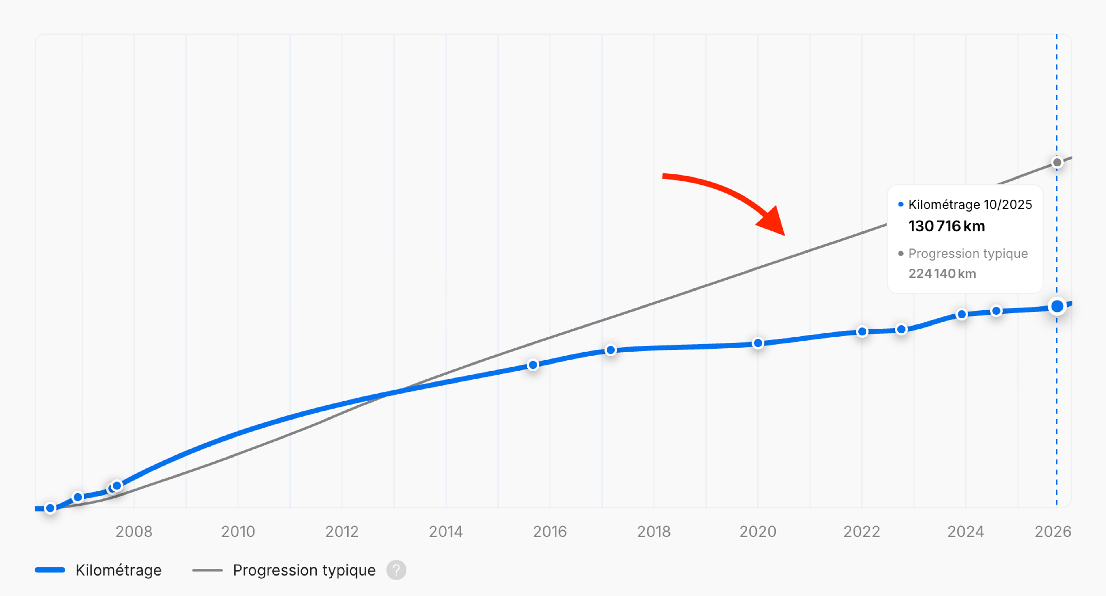 Graphique du kilométrage typique enregistré pour les véhicules du même modèle et de la même année