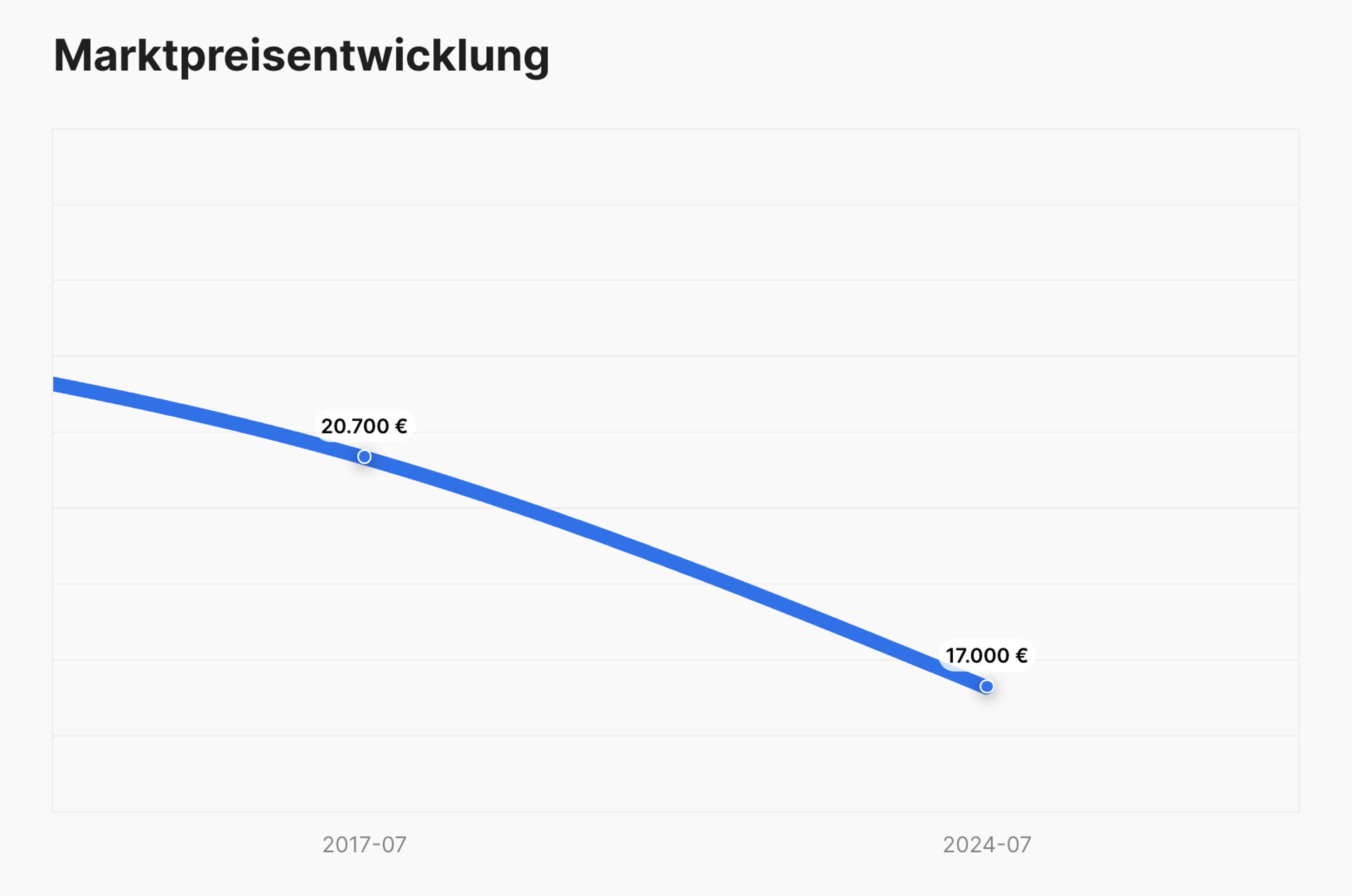 Marktpreisverlauf im CarVertical-Bericht