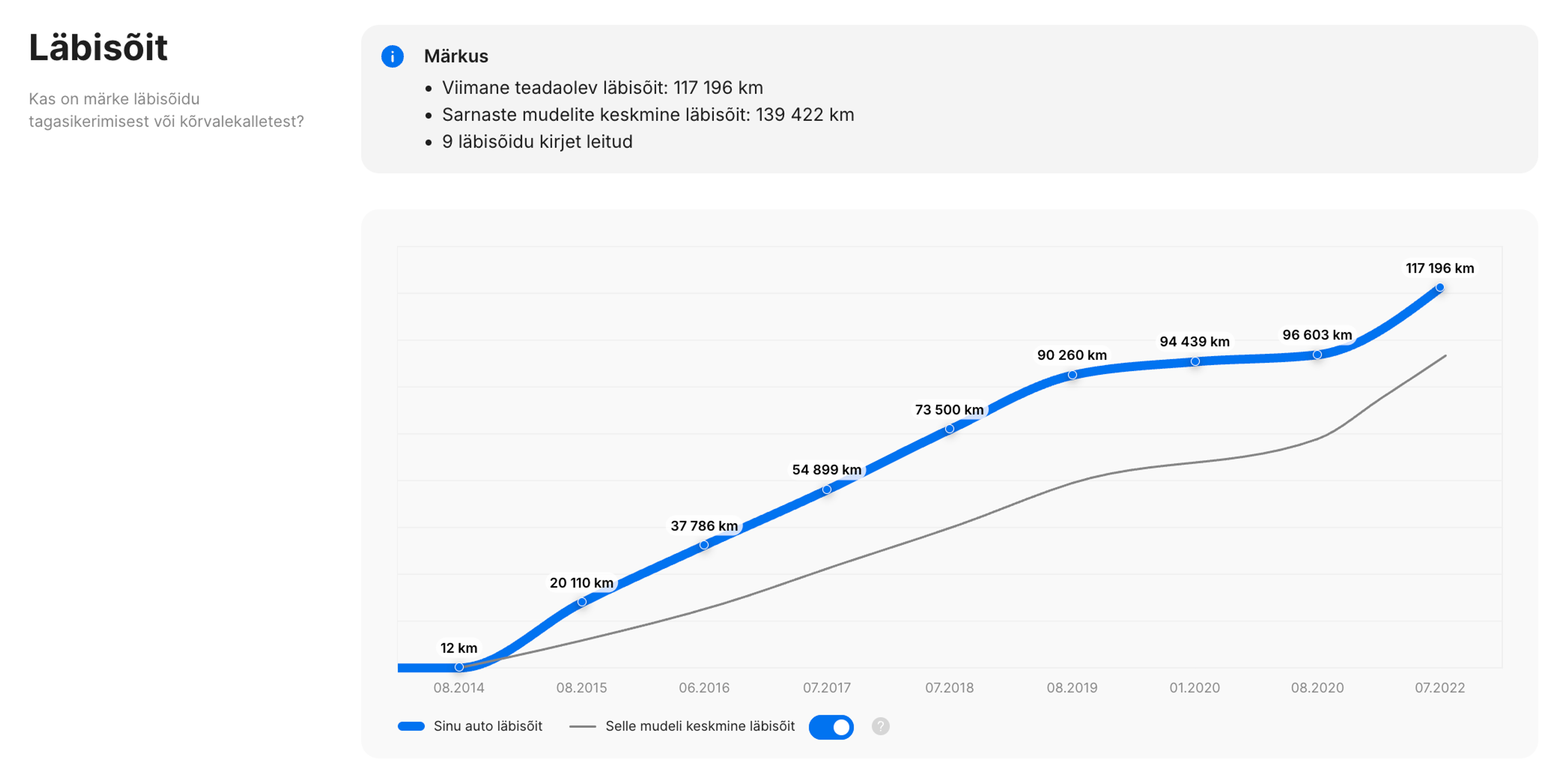 viimane teadaolev läbisõiduaruanne