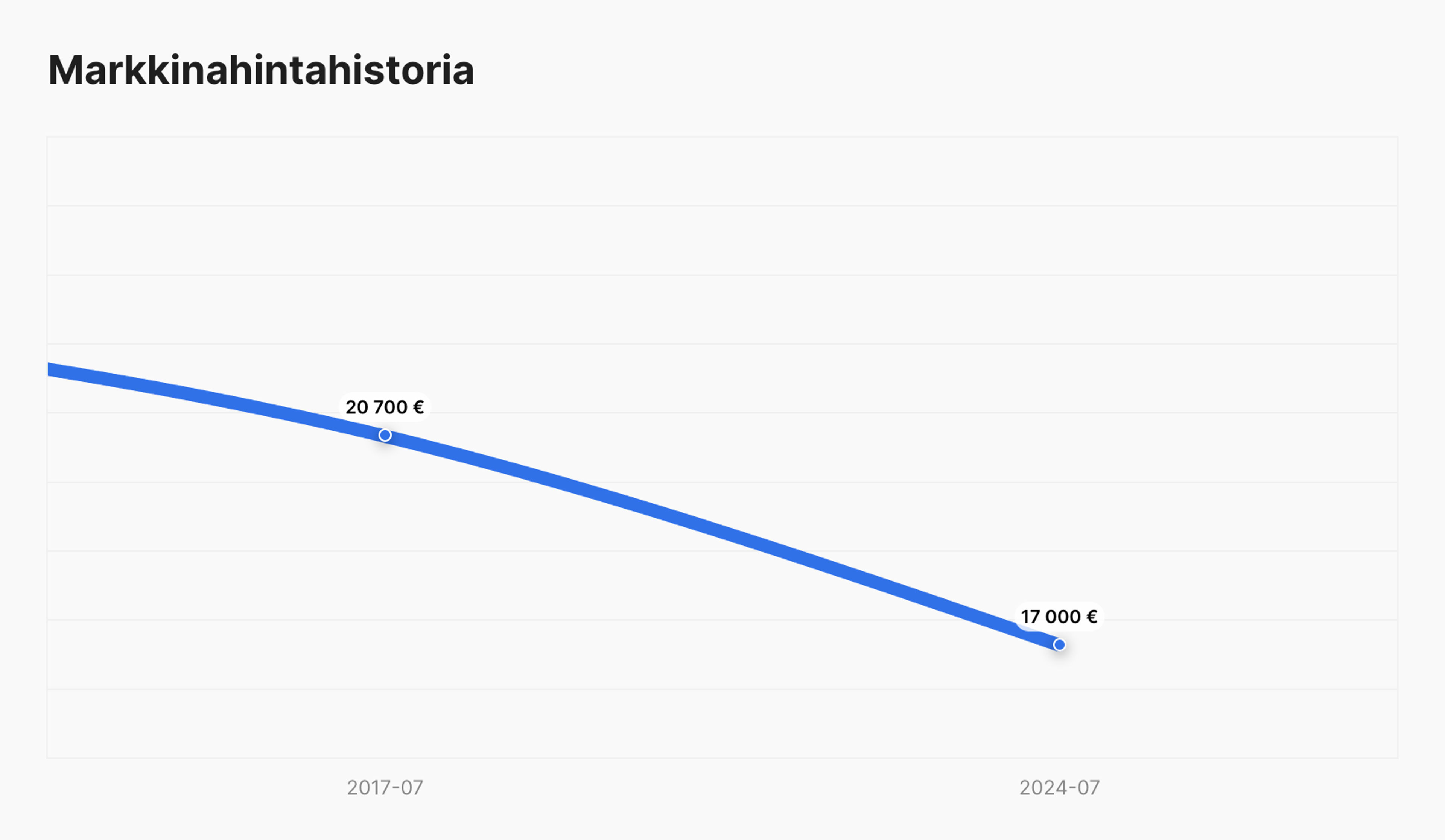 markkinahintahistoria carVertical-raportissa