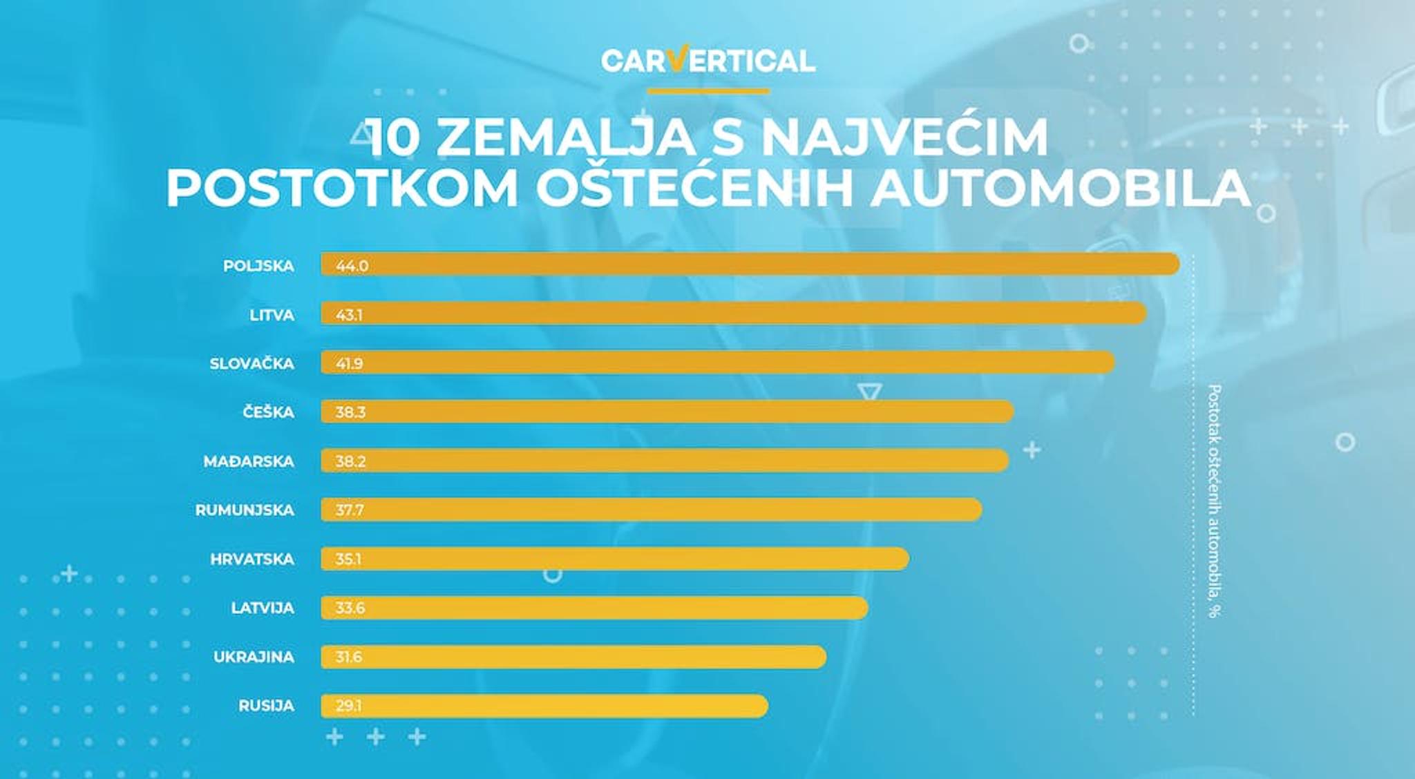 10 zemalja s največim postotkom oštečenih automobila