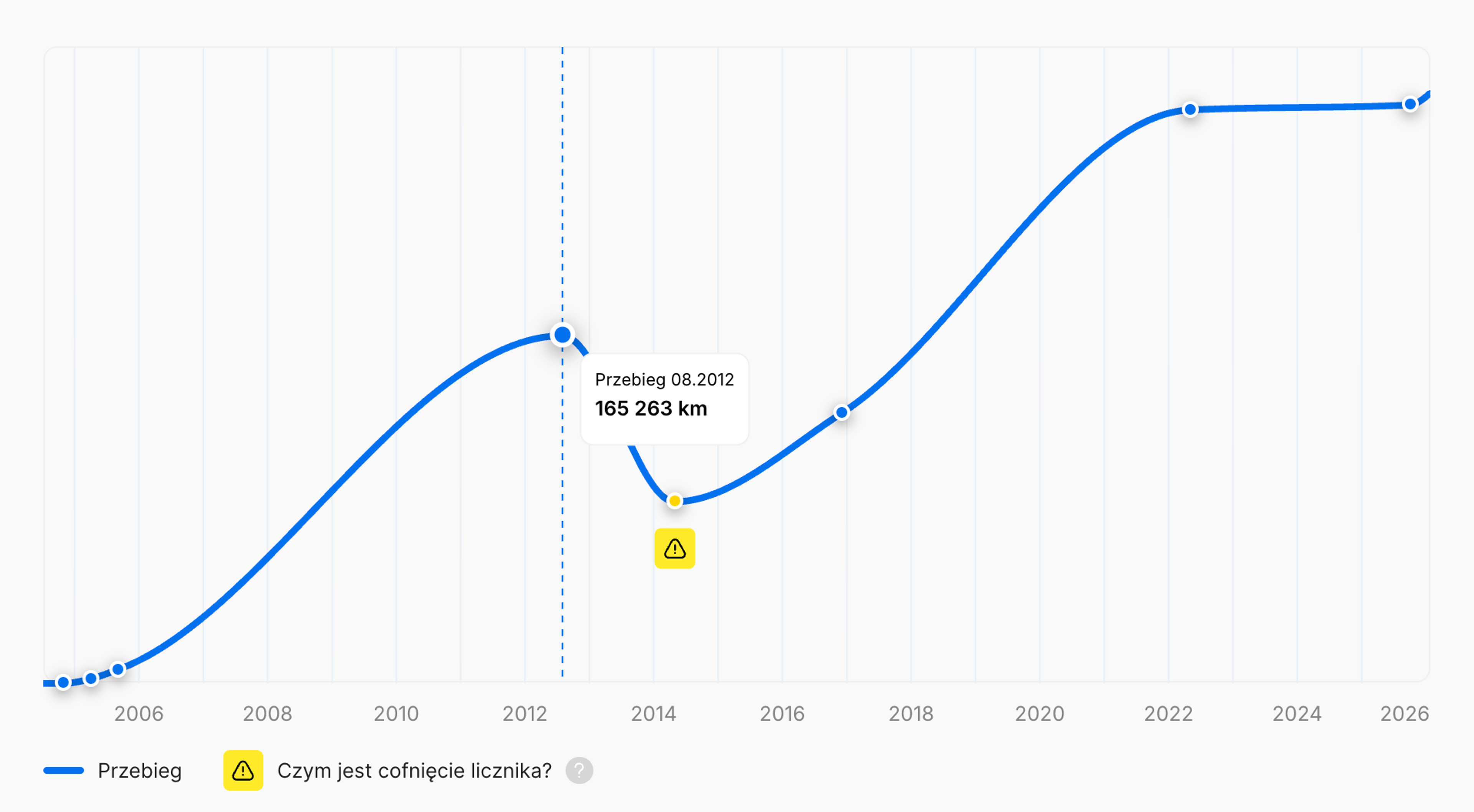 Cofnięcie przebiegu tuż przed osiągnięciem 200 000 km