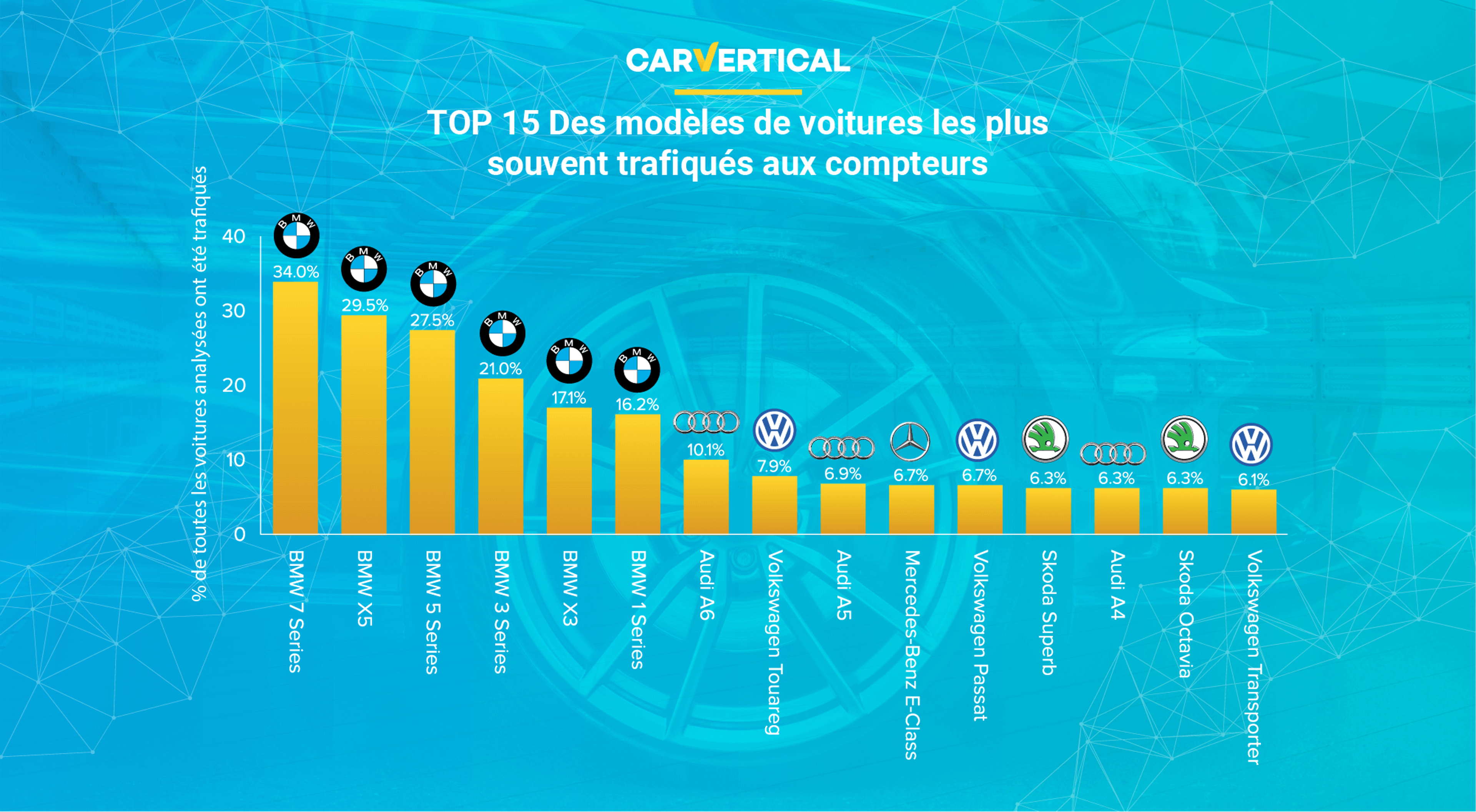 Le TOP 15 des modèles de voitures aux compteurs les plus trafiqués aux computeurs