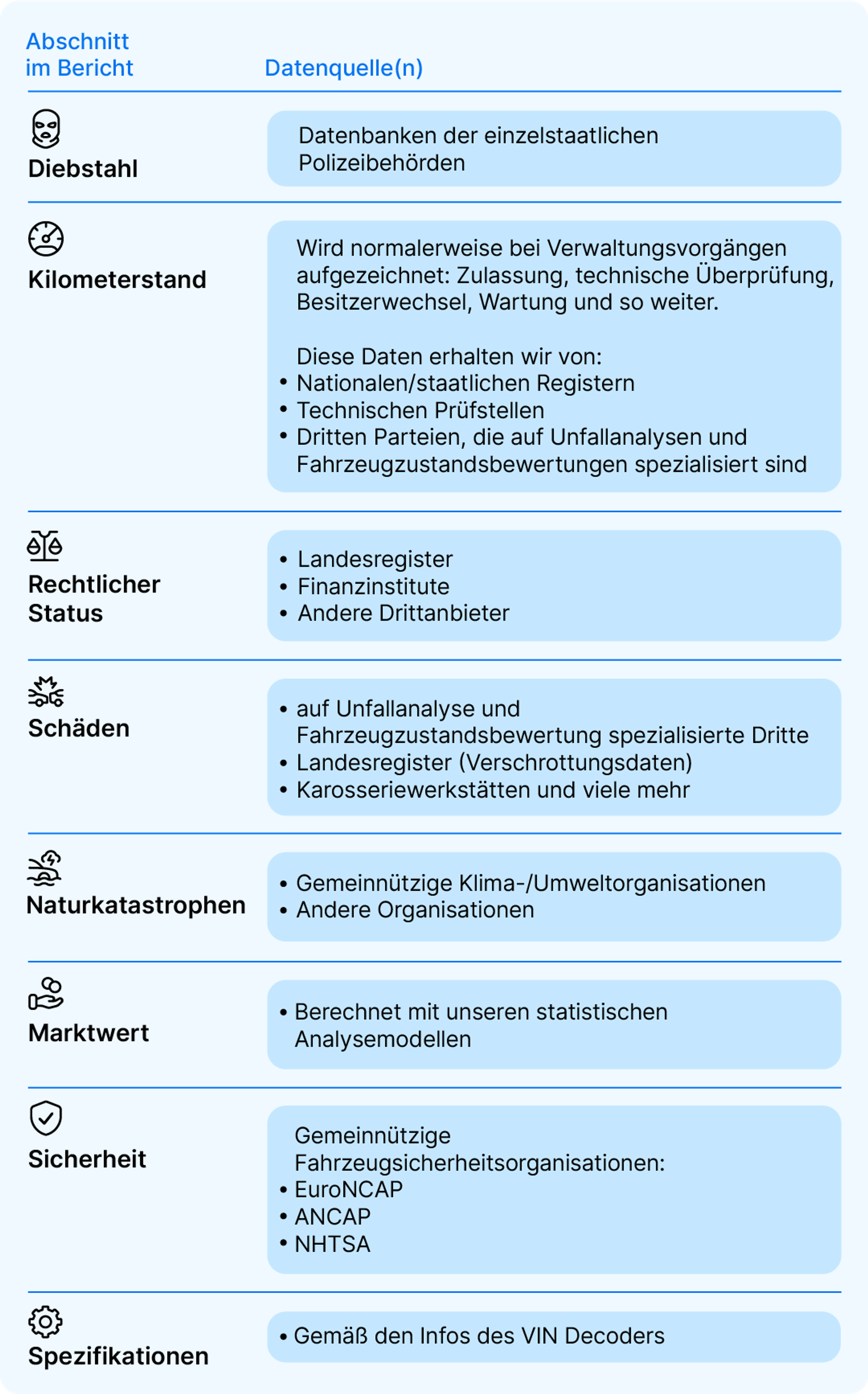 Woher stammen die Daten von carVertical?