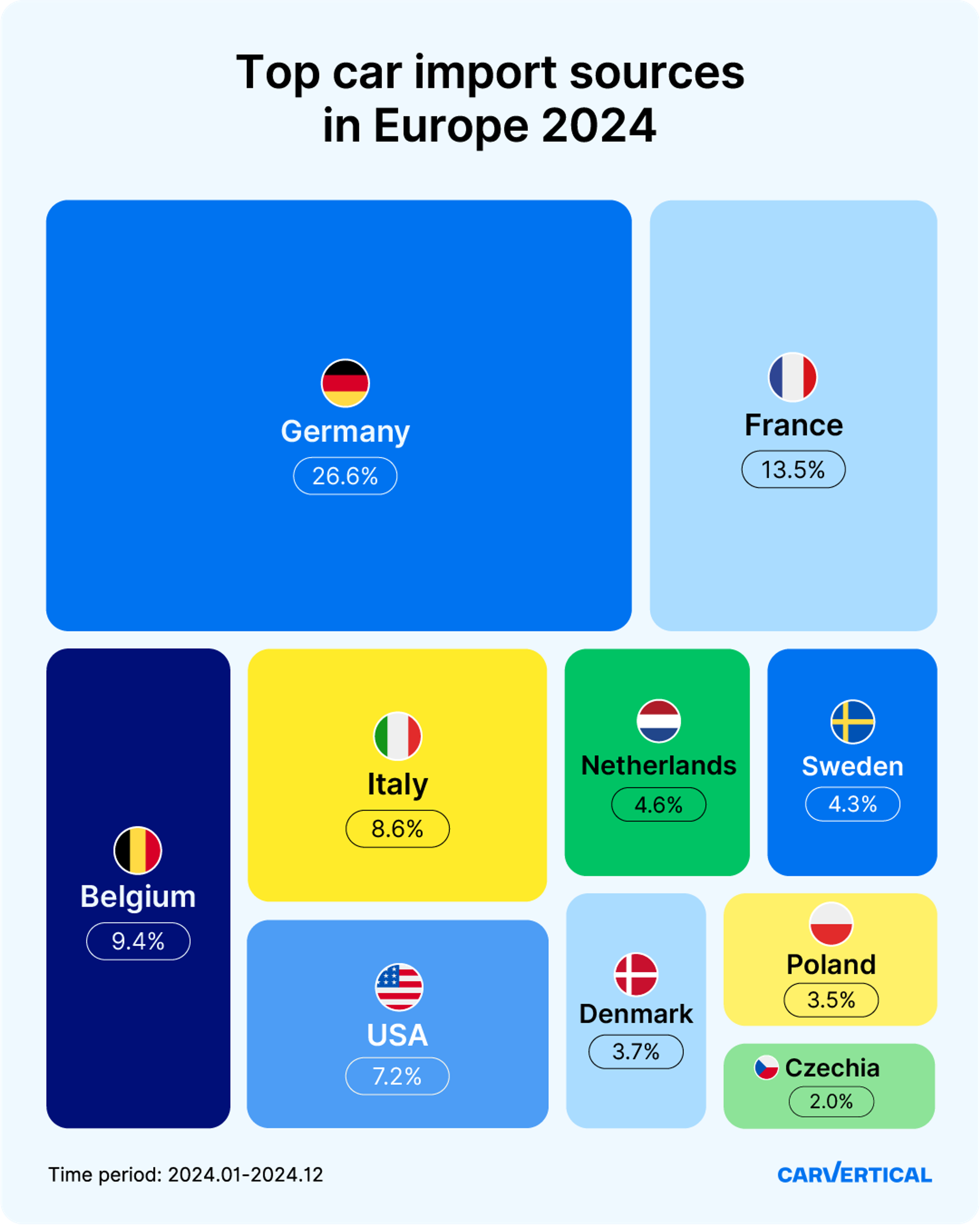 top car import sources in europe 2024