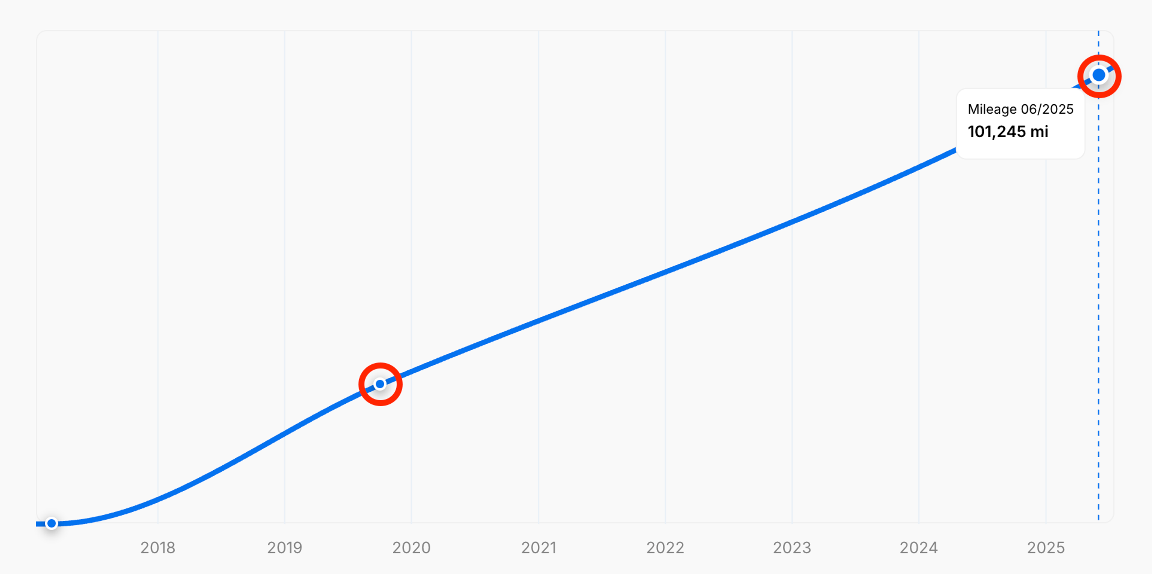 Missing mileage data in a carVertical vehicle history report